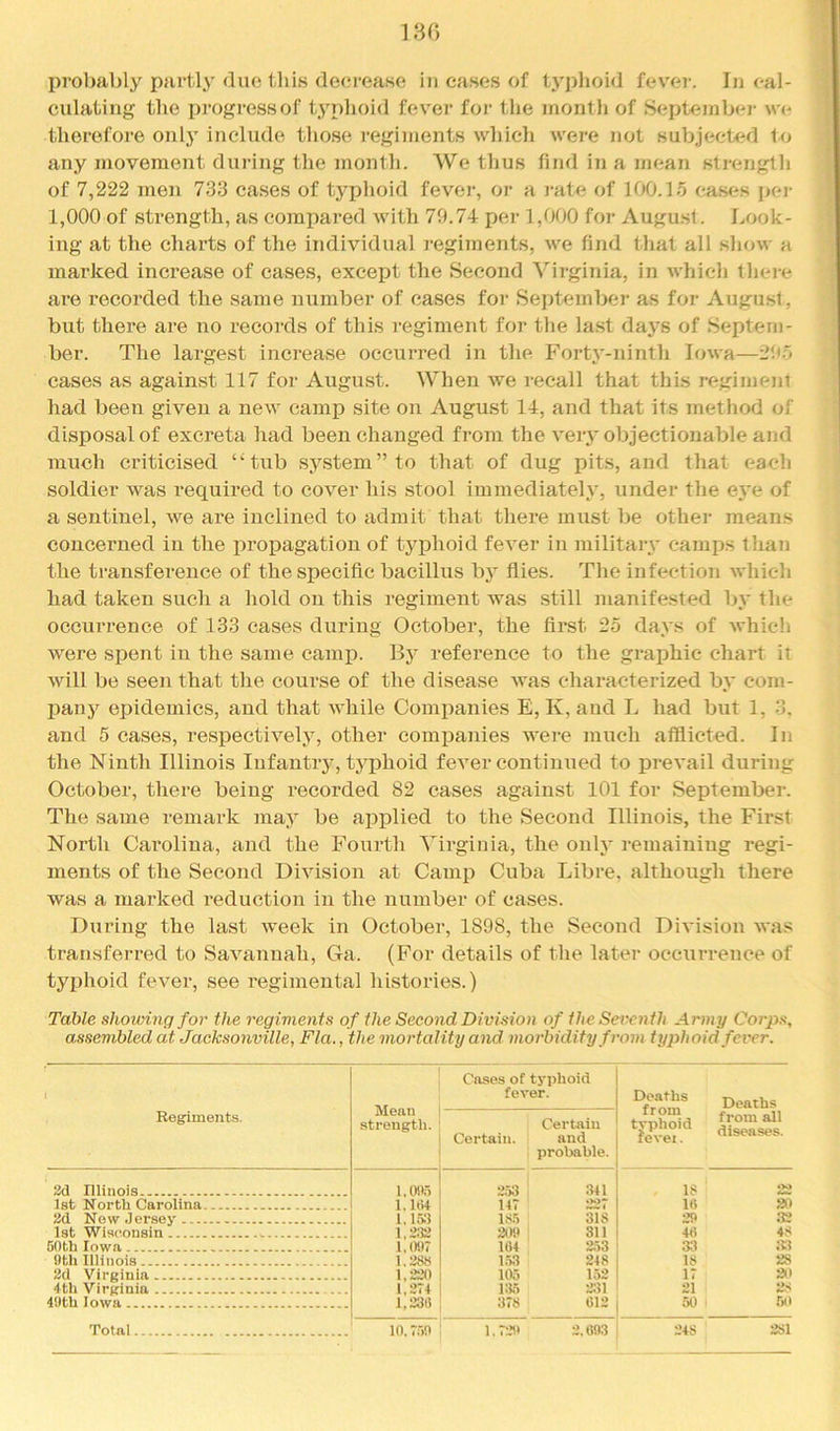 18G l^robably partly due this de(?rease in eases of typlioid fever. In cal- culating the progi-essof typhoid fever for the inontli of September therefore only include those l■egiments which were not subjected to any jnovement during the month. We thus find in a mean strength of 7,222 men 733 ca.ses of typhoid fever, or a i-ate of 100.15 cases pel- 1,000 of strength, as compared with 79.74 per 1,000 for Augu.sl. Look- ing at the charts of the individual regiments, we find that all sliow a marked increase of cases, except the Second Virginia, in which there are recorded the same number of cases for September as for August, but there are no records of this i-egiment for the last days of Septem- ber. The largest increase occurred in the Forty-ninth Iowa—295 cases as against 117 for August. When we recall that this regimeni had been given a new camp site on August 14, and that its method of disposal of excreta had been changed from the veiy objectionable and much criticised “tub system” to that of dug pits, and that each soldier was required to cover his stool immediately, under the e.ye of a sentinel, we are inclined to admit that there must be other means concerned in the propagation of typhoid fever in military camps than the transfei-euce of the specific bacillus by flies. The infection which had taken such a hold on this regiment was still manifested by the occurrence of 133 cases during October, the firet 25 days of which were spent in the same camp. By reference to the graphic chart it will be seen that the course of the disease was characterized by com- pany epidemics, and that while Companies E, K, and L had but 1, 3. and 5 cases, respectively, other companies were much afflicted. In the Ninth Illinois Infantiy, typhoid fever continued to prevail during October, there being recorded 82 cases against 101 for September. The same remark may be applied to the Second Illinois, the First North Carolina, and the Fourth Virginia, the only remaining regi- ments of the Second Division at Camp Cuba Libre, although there was a marked reduction in the number of cases. During the last week in October, 1898, the Second DiA'ision was transferred to Savannah, Ga. (For details of the later occurrence of typhoid fever, see regimental histories.) Table showing for the regiments of the Second Division of the Seventh Army Corps, assembled at Jacksonville, Fla., the mortality and morbidity from typhoid fever. Mean strength. Cases of typhoid fever. Deaths from typhoid levei. Deaths . Regiments, Certain. Certain and probable. from all diseases. 2d Illinois 1.W5 1. ItU 341 18 33 1st North Carolina.- 147 16 29 80 1,15J1 185 31S 33 1.2:12 1,(W7 309 164 1.53 311 46 4S 353 33 33 nth Illinois 1,388 348 153 18 38 2(1 Virginia 1,330 105 17 30 4tU Virginia - L274 135 378 331 31 2S 49th Iowa 1,33(1 013 50 50