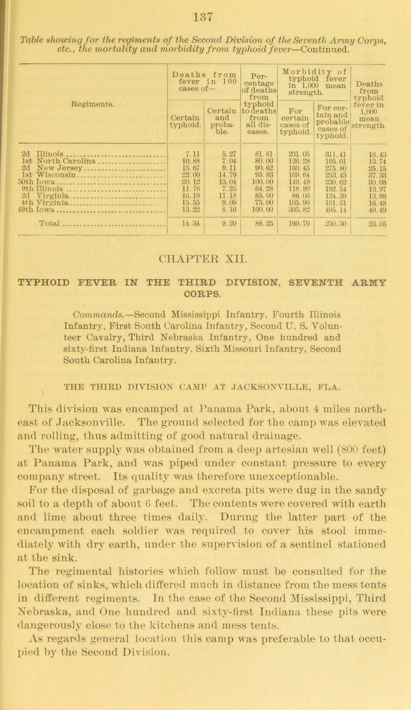 187 Table shou'ing for the reg^iments of the Second Division of the Seventh Army Corps, etc., the mortality and morbidity from typhoid fever—Continued. Regiments. Deaths from fever in 100 cases of— Per- centage of deaths from typhoid to deaths from all dis- eases. Morbidity of typhoid fever in 1,000 mean strength. Deaths from typhoid fever in 1,(XK) mean strength. Certain typhoid. Certain and proba- ble. For certain cases of typhoid. For cer- tain and probable cases of typhoid. 3d Illinois 1st North Carolina 3d New Jersey 1st Wiseonsin oOth Iowa !>th Illinois 3d Virginia. 4th Virginia 49th Iowa Total 7.11 10.88 15.67 23.00 20.13 11.76 16.19 15.55 13.23 5.27 7.04 9.11 14.79 13. (H 7.25 11.18 9.09 8.16 81.81 80.00 90.62 95.83 100.00 64.28 a5.00 75.00 100.00 231.05 126.28 160.45 169.64 149.49 118.80 86.06 105.96 305.83 311.41 195.01 275.80 2.5:1.43 230.62 192. .54 134.59 181.31 495.14 16.4:1 13.74 25.15 37.33 30. (« 13.97 13.93 16.48 40.49 14.34 9.20 88.35 160.70 350. 23.05 CHAPTER XII. TYPHOID FEVER IN THE THIRD DIVISION, SEVENTH ARMY CORPS. Commands.—Second Mississippi Infantry, Fourth Illinois Infantry, First Soiath Carolina Infantry, Second U. S. Volun- teer Cavalry, Third Nebraska Infantry, One hundred and sixty-first Indiana Infantry, Sixth Missouri Infantry, Second South Carolina Infantry. THE THIRD DIVISION CAMP AT JACKSONVILLE, FLA. This division was encamped at Panama Park, about 4 miles north- east of Jacksonville. The ground selected for the camp was elevated and i-olling, thus admitting of good natural drainage. The water supply was obtained from a deep artesian well (800 feet) at Panama Park, and was piped under constant pressure to ever}^ companj’^ street. Its quality was therefore unexceptionable. For the disposal of garbage and excreta pits were dug in the sandy soil to a dej)th of about 0 feet. The contents were covered with earth and lime about three times dailj*. During the latter jiart of the encampment each soldier was required to cover his stool imme- diately with dry earth, under the supervision of a sentinel stationed at the sink. The regimental histories which follow must lie consulted for the location of sinks, which tliffered much in distance from the mess tents in different regiments. In the case of the Second Mississippi, Third Nebraska, and One hundred and sixty-first Indiana these pits were dangerously close to the kitchens and mess tents. As regards general location tliis camp was preferable to that occu- pied 1)} the Second Division.