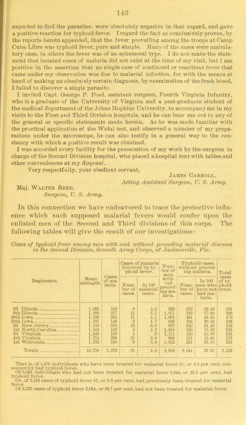148 expected to find the parasites, were absolutely negative in that regard, and gave a positive reaction for tyjihoid fever. I regard the fact as conclusively proven, by the reports hereto appended, that the fever prevailing among the troops at Camp Cuba Libre was typhoid fever, pure and simple. Many of the cases were ambula- tory ones, in others the fever was of an ephemeral type. I do not make the state- ment that isolated cases of malaria did not exist at the time of my visit, but I am positive in the assertion that no single case of continued or remittent fever that came under my observation was due to malarial infection, for with the means at hand of making an absolutely certain diagnosis, by examination of the fresh blood, I failed to discover a single parasite. I invited Capt. George P. Peed, assistant surgeon. Fourth Virginia Infantry, who is a graduate of the University of Virginia and a post-graduate student of the medical department of the Johns Hopkins University, to accompany me in my visits to the First and Third Division hospitals, and he can bear me out in any of the general or specific statements made herein. As he was made familiar with the practical application of the Widal test, and observed a number of my prepa- rations under the microscope, he can also testify in a general way to the con- stancy with which a positive result was obtained. I was accorded every facility for the prosecution of my work by the surgeon in charge of the Second Division hospital, who placed a hospital tent with tables and other conveniences at my disposal. Very respectfully, your obedient servant, James Carroll, Acting Assistant Surgeon, U. S. Army. Maj. Walter Heed, Surgeon, U. S. Amny. In this connection we have endeavored to trace the protective influ- ence which such supposed malarial fevers would confer upon the enlisted men of the Second and Third divisions of this corps. The following tables will give the result of our investigations: Cases of typhoid fever among men loith and ivithout preceding malarial diseases in the Second Division, Seventh Army Corps, at Jacksonville, Fla. Regiments. Mean strength. Cases of ma- laria. Cases of malaria followed by ty- phoid fever. Num- ber of men with- out preced- ing ma- laria. Typhoid cases without preced- ing malaria. Total cases of ty- phoid tever. Num- ber of cases. In 100 malarial cases. Num- ber of cases. In 100 men who have not had ma- laria. 2d Illinois 1,095 162 9 5.5 933 272 .29.20 281 9th Illinois 1,288 217 11 5.1 1,071 189 17.60 200 49 th Iowa 1,2:!6 235 11 4.7 1,001 461 46.05 472 50th Iowa 1,097 149 2 1.7 948 194 20.50 196 2d New .Tersey 1,153 216 13 6.0 937 230 24.50 243 1st North Carolina 1.164 120 5 4.2 1,044 190 18.20 195 2d Virginia 1,220 109 1 .9 1,111 120 10.80 121 4th Virginia 1,274 308 21 6.8 966 151 15.60 172 1st W isconsin 1,232 160 8 5.0 1,072 237 22.10 245 Totals 10,7.59 1,676 • 81 4.8 9,083 2,044 22.50 2,125 That is. of 1,670 Individuals who have been treated for malarial fever 81, or 4.8 per cent, sub- sequently had typhoid fever. Of 9,083 individuals who had not been treated for malarial fever 2,044, or 22.5 per cent, had typhoid fever. Or, of 2,125 cases of typhoid fever 81, or 3.3 per cent, had previously been treated for malarial fever. Of 2,125 cases of typhoid fever 2,044, or 96.7 per cent, had not been treated for malarial fever.