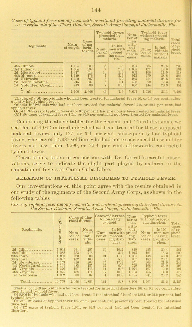 Coses of typhoid fever amony men tvith or without preceding malarial diseanejs for seven regiments of the Third Division, Seventh Army Corps, at Jacksonville, Fla. Regiments. Mean strength. Cases of ma- larial fevers. Typhoid fevers preceded by malaria. Num- l>er of men with- out mala- rial dis- eases. Typhoid fever without preced- ing malaria. Total cases of ty- phoid fever. Num- l)er of ca.ses. In 100 men with preced iug mala- ria. Num- ber of cutiee. In indi- viduals without malaria. 4th niinois 1,194 200 3 1.5 !194 •JA5 2:1.6 238 161st Indiana 1,304 299 7 2.3 1,005 127 12.6 i:i4 2d Mississippi 1,217 614 10 1.6 603 106 17.9 118 6th Missouri J 1,149 176 7 3.9 973 279 28.6 28*1 3d Nebraska l,2<i2 307 6 1.9 274 28.6 280 2d South Carolina 945 537 6 1.1 408 79 19.3 85 2d Volunteer Cavalry 919 233 7 3.0 686 144 20.9 L51 Total 7,990 2.366 46 1.9 .5.624 1,246 22.1 1.292 That is, of 2,366 individuals who had been treated for malarial fever -hi, or 1.9 per cent, subse- quently had typhoid fever. Of 5,621 individuals who had not been treated for malarial fever 1,246. or 22.1 j)er cent, had typhoid fever. Or,of 1,292 cases of typhoid fever 46,or 3.5 per cent, had previously been treated for malarial fever. Of 1,292 cases of typhoid fever 1,246, or 96.5 per cent, had not been treated for malarial fever. Combiuing tlie above tables for the Second and Third divisions, we see that of 4,042 individuals who had been treated for these supposed malarial fevers, only 127, or 3.1 per cent, subsequently had typhoid fever; whereas of 14,687 soldiers who had not experienced these milder fevers not less than 3,290, or 22.4 per cent, afterwards contracted tyiihoid fever. These tables, taken in connection with Dr. Carroll’s careful obser- vations, serve to indicate the slight part played by malaria in the causation of fevers at Camp Cuba Libre. RELATION OF INTESTINAL DISORDERS TO TYPHOID FEVER. Our investigations on this point agi’ee with the results obtained in our study of the regiments of the Second Army Corps, as shown in the following tables: Cases of typhoid fever among men with and ivithout preceding diarrheal diseasesin the Second Division, Seventh Army Corps, at Jacksonville, Fla. Regiments. ^ Mean strength. Cases of diar- rheal disease. Cases of diarrhea followed by typhoid. Num- ber of men with- out preced- ing diar- rhea. Typhoid fever without preced- ing diarrhea. Total cases of nhoid lever. Num- ber of cases. Num- ber of indi- vidu- als. Num- ber of cases. In 100 menwith preced- ing diar- rhea. j In 100 Num- ■ men not her of having cases. :had diar- [ rhea. 2d Illinois 1,095 294 255 26 10.2 840 255 ; 30.4 281 9th Illinois 1,288 283 245 9 .3.7 1.043 191 1 18.3 200 49th Iowa 1,236 220 202 24 11.8 1.0:14 448 4.3.3 472 50th Iowa : 1,097 162 IW) 8 5.0 n:i7 188 20.1 196 2d New Jersey 1,1.53 216 202 35 17.3 951 208 ' 21,9 24;> l.st North Carolina 1,164 485 4:15 27 6.0 168 23.0 195 2d Virginia 1,220 167 146 14 9.6 1.074 107 ■ 9.9 121 4th Virginia 1.274 188 171 17 10.0 1.103 1.55 14.0 172 1st Wisconsin 1,232 39 37 4 10.8 1.195 241 20.2 24,5 Total 10.7.59 2,056 1,8.53 164 8.8 8.906 1.061 22.2 2.125 That is, of 1,853 individuals who were tre.ated for intestinal disorders 164, or 8.8 per cent, subse- quently hud typhoid fever. Of 8,!HM5 individuals who had not been treated for intestinal disorders 1,961. or 22.2 per cent, had typhoid fever. Or, of 2,125 cases of typhoid fever 164, or 7.4 jier cent, had previously been treated for intastinal disorders. Of 2,125 cases of typhoid fever 1,961, or !I2.3 per cent, had not been treated for intestinal disorders.