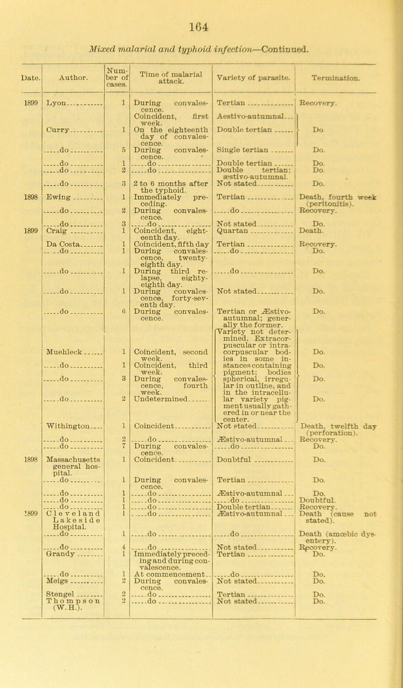 Mixed malarial and typhoid infection—Continued. Date. 1890 1898 1899 1898 1899 Author. Lyon. Curry. -do. -do. -do. do. Ewing . do. do. Craig . Da Costa. .. ..do .do . .do. .do. Muehleck. do do -do. Withington .do. .do. Massachusetts general hos- pital. do do do do C 1 e V e1 and Lakeside Hospital. do do... Grandy. do. Meigs . Stengel Thompson (W.H.). Num- ber of cases. Time of malarial attack. During convales- cence. Coincident, first week. On the eighteenth day of convales- cence. During convales- cence. do do 2 to 6 months after the typhoid. Immediately pre- ceding. During convales- cence. do Coincident, eight- eenth day. Coincident, fifth day During convales- cence, twenty- eighth dajr. During third re- lapse, eighty- eighth day. During convales- cence, forty-sev- enth day. During convales- cence. Coincident, second week. Coincident, third week. During convales- cence, fourth week. Undetermined Coincident do During convales- cence. Coincident Variety of parasite. Termination. Tertian Recovery. Aestlvo-autnmnal... 1 Double tertian i Do Single tertian Do. Double tertian Do. Double tertian; Do sestivo-autnmnal. Not stated Do. Tertian Death, fourth week do (l>eritonitis). Recovery. Not stated Do. Quartan Death. Tertian Recovery. do- Do. Do. Not stated Do. Tertian or .ffistivo- Do. autumnal; gener- ally the former. (Variety not deter- mined. Extracor- puscular or intra- corpuscular bod- Do. ies in some in- stances containing Do. 1 pigment; bodies 1 spherical, irregu- Do. lar in outline, and in the intracellu- lar variety pig- Do. mentusualiy gath- ered in or near the center. Not stated Death, twelfth day .^stivo-autninnal... (perforation). Recovery. do - Do. Doubtful Do. During convales- cence. do - - Tertian u$Istivo-autumnal do do - do Double tertian do jEstivo-autnmnal... do Immediately preced- ing and during con- valescence. At commencement.. Tertian do -- During convales- cence. Not stated Tertian do Not stated Da Do. Doubtful. Recovery. Death (cause not stated). Death (amoebic dys- entery). Recovery. Do. Do. Do. Do. Do.
