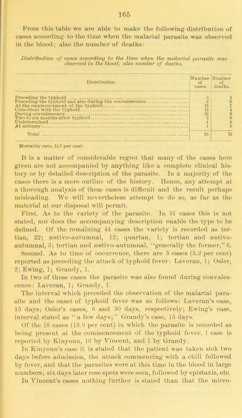 From this table we are able to make the following distribution of eases according to the time when the malarial parasite was observed in the blood; also the number of deaths: Distribution of cases according to the time when the malarial parasite was observed in the blood; also number of deaths. Distribution. Number of cases. Number of deaths. 3 1 Preceding the t^hoid and also during the convalescence 2 0 18 12 7 4 52 2 3 0 Undetermined - 4 0 At autopsy.- 1 1 Total - 95 15 Mortality rate, 15.7 per cent. It is a matter of considerable regret that many of the cases here given are not accompanied by anything like a complete clinical his- tory or by detailed description of the parasite. In a majority of the cases there is a mere outline of the history. Hence, any attempt at a thorough analysis of these cases is difficult and the result perhaps misleading. We will nevertheless attempt to do so, as far as the material at our disposal will permit. First. As to the variety of the jiarasite. In 51 cases this is not stated, nor does the accompanying description enable the type to be defined. Of the remaining 44 cases the variety is recorded as ter- tian, 22; sestivo-autumnal, 12; quartan, 1; tertian and mstivo- autumnal, 3; tertian and sestivo-autumual, “generally the former,” 6. Second. As to time of occurrence, there are 5 cases (5.2 per cent) reported as preceding the attack of typhoid fever: Laveran, 1; Osier, 2; Ewing, 1; Grandy, 1. In two of these cases the parasite was also found during convales- cence: Laveran, 1; Grandy, 1. The interval which j)receded the observation of the malarial para- site and the onset of typhoid fever Avas as follows: Laveran’s case, 15 days; Osier’s cases, 6 and 30 days, respectWely; Ewing’s case, interval stated as “a few days; ” Grandy’s case, 15 days. Of the 18 cases (18.9 per cent) in which the parasite is recorded as being present at the commencement of the typhoid fever, 1 case is reijorted by Kinyoun, IG by Vincent, and 1 by Grandy. In Kinyoun’s case it is stated that the jjatient was taken sick two days before admission, the attack commencing with a chill followed by fever, and that the parasites Avere at this time in the blood in large numbers; six days later rose spots were seen, followed by epistaxis, etc. In Vincent’s cases nothing further is stated than that the micro-