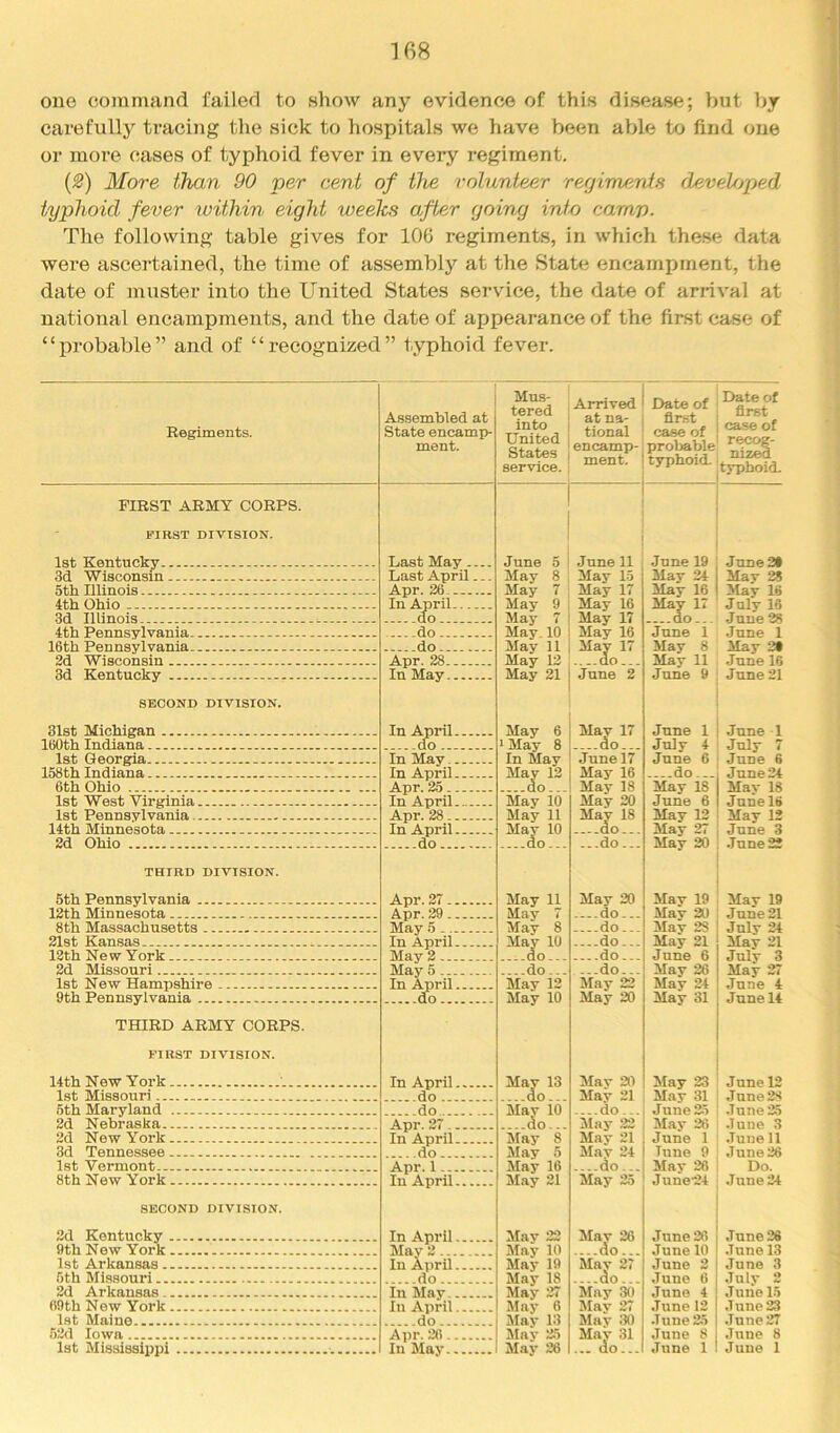 one oonimand failed to show any evidence of this disease; but by carefully tracing the sick to hospitals we have been able to find one or more cases of typhoid fever in every regiment. (2) More than 90 per cent of tJie volunteer regiments develrjx^ed typhoid fever within eight weeks after going intn camj). The following table gives for 106 regiments, in which these data were ascertained, the time of assembly at the State encampment, the date of muster into the United States service, the date of arrival at national encampments, and the date of appearance of the first case of “probable” and of “recognized” typhoid fever. Eegiments. Assembled at State encamx> meat. Mus- tered into United States service. Arrived ' Date of at na- i first ; tional ; case of : encamp- probable' meat. | typboid. FIBST ARMY CORPS. FIRST DIVISION. 1st Kentucky 3d Wisconsin 5th Illinois 4th Ohio - 3d Illinois 4th Pennsylvania- 16th Pennsylvania. 3d Wisconsin 3d Kentucky SECOND DiyiSION. 31st Michigan IBOth Indiana 1st Georgia 158th Indiana 6th Ohio 1st West Virginia. 1st Pennsylvania.- 14th Minnesota 2d Ohio THIRD DIVISION. 5th Pennsylvania 12th Minnesota 8th Massachusetts ... 21st Kansas 13th New York 2d Missouri 1st New Hampshire . 9th Pennsylvania THIRD ARMY CORPS. FIRST DIVISION. 14th New York. 1st Missouri... 5th Maryland . 2d Nebraska.. 2d New York. 3d Tennessee. 1st Vermont... 8th New York. SECOND DIVISION. 3d Kentucky . 9th New York . 1st Arkansas.. 5th Missouri... 3d Arkansas.. 69th New York. 1st Maine 53d Iowa 1st Mississippi Last May ... Last April.. Apr. 26 In .^ril do do Apr. 28 In May In .^ril.. In May... In April.. Apr. 35... In April... Apr. 28... In April.. do Apr. 37... Apr. 29... May 5 In April.. May 2 May 5 In .^ril.. In April do do Apr. 27 In April do Apr. 1 In April In April. May 2... In April. do... In May .. In April. do... Apr. 36.. In May.. June 5 May 8 May 7 May 9 May 7 May. 10 May 11 May 13 May 21 May 6 May 8 I In May ' Majf 13 j May io May 11 May 10 do... May 11 May 7 May 8 Ma^ 10 do... May 12 May 10 Maj 13 Maj io May 8 May 5 May 16 May 21 May 22 May 10 May 19 May 18 May 37 May 6 Jlav 13 May 25 May 26 June 11 May 15 May 17 May 16 May 17 May 16 Ma^ 17 June 2 Ma^ 17 June 17 May 16 May 18 May 20 Maj 18 ...do... May 20 do... do-- do.. do... ...do... May 22 May 20 May 20 May 21 do... May 22 May 2i May 24 do... May 25 May 36 do... May 27 May 30 Mav 27 May ;k) May 31 ... do... June 19 May 34 May ie May 17 do... June 1 May 8 May 11 June 9 June 1 July 4 June 6 do... May i8 June 6 May 13 May 27 May ^ May 19 May 20 May 28 May 2i June 6 May 36 May 24 May 31 May 33 May 31 June 35 May 36 June 1 Tune 9 May 26 June34 June 36 June 10 June 3 June 6 June 4 June 12 June 35 June 8 June 1 Junes* May ^ May 16 July 16 June 38 June 1 May 3* June 16 June 2i June 1 Jnly 7 June 6 June 34 May 18 June 16 May 13 June 3 June 23 May 19 June 21 July 34 May 21 July 3 May 37 June 4 June 14 Jnne 12 June 28 June 35 June 3 June 11 June 26 Do. June 24 June 36 June 13 June 3 July 2 June 15 June 23 June 27 June 8 June 1