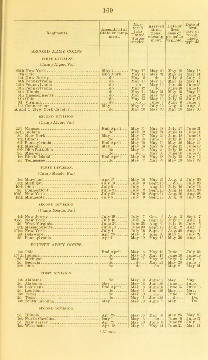 Regiments. SECOND ARMY CORPS FIRST DIVISION. (Camp Alger, Va.) tilth New York 7th Ohio 1st New Jersey 6th Pennsylvania 12th Pennsylvania 13th Pennsylvania 6th Illinois 6th Massachusetts 8th Ohio 3d Virginia 1st Connecticut A and C, New York Cavalry Assembled at State encamp- ment. SECOND DIVISION. (Camp Alger, Va.) May 2 End April. do do do do do do ... -do do May do... . 22d Kansas 159th Indiana 3d New York 7th Illinois 6th Pennsylvania.. 4th Missouri 9th Ohio Battalion. 3d Missouri 1st Rhode Island.. 2d Tennessee FIRST DIVISION. (Camp Meade, Pa.) 1st Maryland 35th Michigan 10th Ohio 3d Connecticut. S02d New York . Apr. 25 July 10. July 5.. June 23- July ^. 15th Minnesota ! July 5 .. End April. do May do End April. May do do End April. do SECOND DIVISION. (Camp Meade, Pa.) 4th New Jersey ... 203d New York 2d West Virginia. 5th Massachusetts. 201st New York 1st Delaware 2d Pennsylvania.. FOURTH ARMY CORPS. July 19. July 10 - June 23. June 10. July 4 .. Apr. 26. April. -. 1st Ohio 157th Indiana... :l2d Michigan 2d Georgia.. 5th Ohio FIRST DIVISION. 1st Alabama 2d Alabama 1st Louisiana 2d Louisiana 1st Texas 2d Texas 1st South Carolina. SECOND DIVISION. 2d Illinois 1st North Carolina. 2d New Jersey 1st Wisconsin End April. do do do do do May End April. do do do May Apr. 26. May 1 .. Apr. 27 . Apr. 28. • About. Mus- tered into United States service. May 17 May 11 May 5 May 11 do... May 12 May 11 May 12 Ma^- 13 May ii' May 20 May 11 May 12 May 17 May 18 May 10 May 16 Ma^ 14 May id May 7 May 16 July 9 July 1 July 2 July 19 July 9 July 7 July 15 June 25 June 30 July 16 May 9 May 10 May 6 May 10 Maj- 11 do ... May 9 May 16 May 8 May 11 May 10 May 11 May 10 May 16 May 3 May 13 Arrived at na- tional encamp- ment. Date of first case of ?robable yphoid. May 20 Majf 21 May is May 19 do. May 21 May 22 May 19 June 5 July 19 May 23 May ,28 May 24 May 29 June 3 May 19 May 27 May 20 May 30 May 28 May 29 May 25 Sept. 16 Aug. 19 Sept. 10 Sept. 14 Sept. 18 Oct. 9 Sept. 12 Aug. 30 Sept. i2 Sept. 9 Aug. 20 May 19 May 16 May 17 May 22 Maj 21 June 21 June 30 June 23 June 29 do... June 28 June 7 Ma^ 23 June 3 May 14 May 24 Date of first case ot recog- nized typhoid May 18 May 14 July 2 May 15 June 26 June 16 May 15 June 2 July 12 June 6 Aug. 5 May 30 July 27 June 14 June 18 July 10 May 29 June 12 July 19 June 30 July 12 May 29 Au^. 2 July 16 Aug. 14 Aug. 30 Aug. 3 Aug. 2 July 27 July 10 Aug. 2 Aug. 20 May 21 May 26 June 1 June 10 July 5 May 20 May 21 May June ... June 15 May June - do... May — May 25 June 0 June 29 June 21 May 18 May 14 July 2 May 15 June 26 June 16 May 15 June 2 July 12 June 6 Aug. 5 May 30 June 21 June 14 June 18 July 10 May 29 June 12 July 19 June20 July 12 May 29 July 30 July 28 July 16 Aug. 22 Aug. 28 July 20 Sept. Aug. July Aug. Aug. July 27 Aug. 2 July 22 June 18 July 5 June 8 May 21 May. June. June 15 May. June. Do. Do. May 29 June 27 July 3 May 14