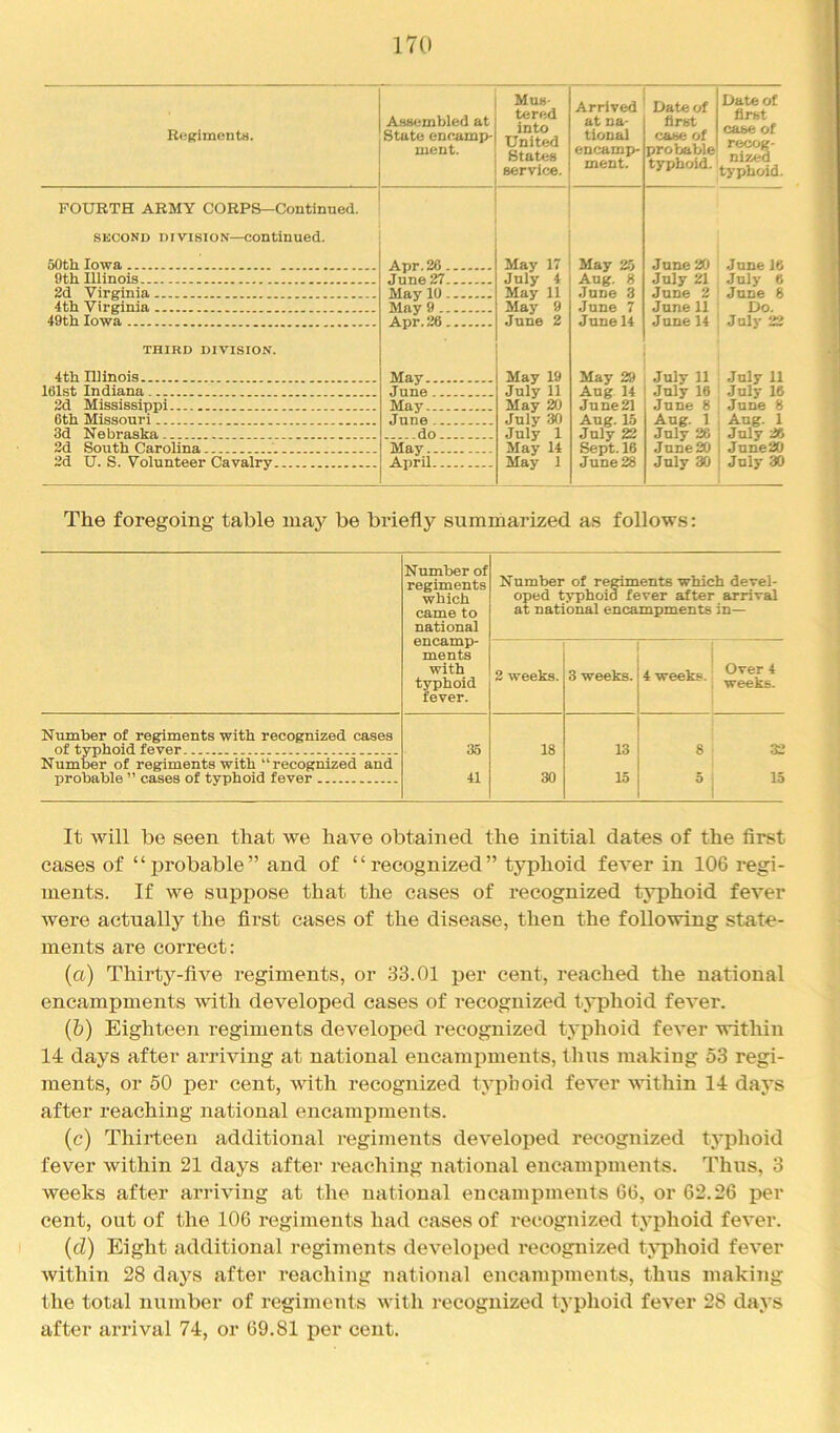 R(!(?iment8. Assembled at State encamp- ment. Mus- tered into United States service. Arrived at na- tional encamp- ment. Date of first case of probable typhoid. Date of first case of recog- nized typhoid. FOURTH ARMY CORPS—Continued. second division—continued. 50th Iowa May 17 July 4 May 11 May 9 June 2 May 2.5 Aug. 8 .Inne 3 June 20 June 9th Illinois 2d Virginia June 27 July 21 June 2 July 6 June 8 4th Virginia June 7 June 11 Do. 49 th Iowa June 14 June 14 July 22 July 11 July 16 June 8 THIRD DIVISION. 4th niinoia May 19 July 11 May 20 July 30 July 1 May 14 May 1 May 29 Aug. 14 June 21 July 11 July 16 June 8 I61st Indiana June 2d Mississippi 6th Missouri June Aug. 15 July 22 Sept. 16 June 28 Aug. 1 July 26 June 20 Aug. 1 July 26 June 20 3d Nebraska do 2d South Carolina May.. 2d U. S. Volunteer Cavalry April July 30 July 30 The foregoing table maj’^ be briefly summarized as follows: Number of regiments which came to national Number of regiments which devel- oped typhoid fever after arrival at national encampments in— ments with typhoid fever. 2 weeks. 3 weeks. 4 weeks. Over 4 weeks. Number of regiments with recognized cases of typhoid fever 35 18 13 8 .32 Number of regiments with “recognized and probable ” cases of typhoid fever 41 30 15 5 15 It will be seen that we have obtained the initial dates of the first cases of “probable” and of “recognized” typhoid fever in 106 regi- ments. If we suppose that the cases of recognized typhoid fever were actually the first cases of the disease, then the following state- ments are correct: (a) Thirty-five regiments, or 33.01 per cent, reached the national encampments with developed cases of recognized typhoid fever. (b) Eighteen regiments developed recognized typlioid fever within 14 days after arriving at national encamiDments, tlius making 53 regi- ments, or 50 per cent, with recognized tyiiboid fever within 14 days after reaching national encampments. (c) Thirteen additional regiments developed recognized typhoid fever within 21 days after reaching national encampments. Thus, 3 weeks after arriving at the national encampments 66, or 62.26 per cent, out of the 106 regiments had cases of recognized typhoid fever. {d) Eight additional regiments developed recognized t^^hoid fever within 28 days after reaching national encampments, thus making the total number of regiments with recognized typhoid fever 28 days after arrival 74, or 69.81 per cent.