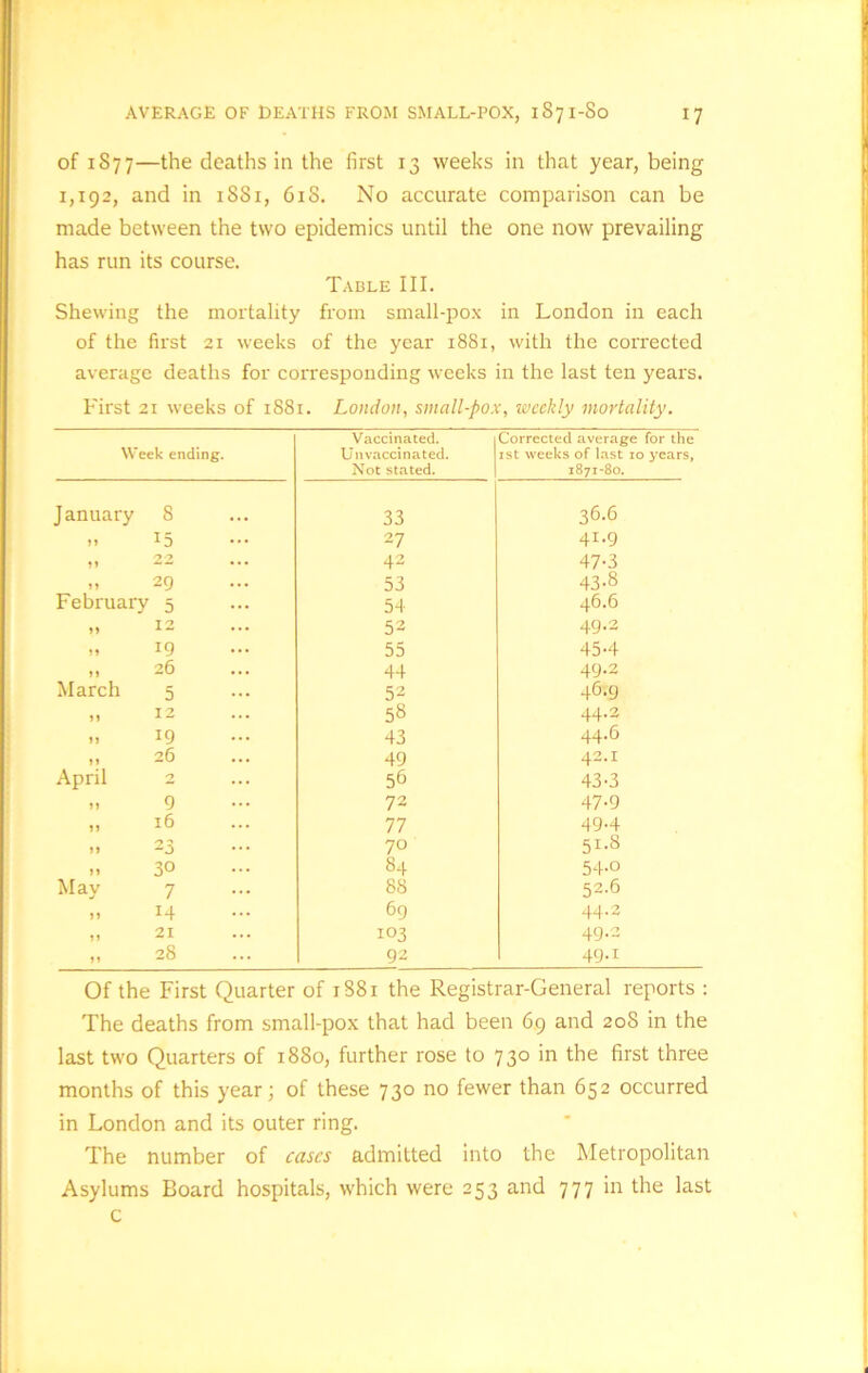 of 1877—the deaths in the first 13 weeks in that year, being 1,192, and in 1881, 61S. No accurate comparison can be made between the two epidemics until the one now prevailing has run its course. Table III. Shewing the mortality from small-pox in London in each of the first 21 weeks of the year 1881, with the corrected average deaths for corresponding weeks in the last ten years. First 21 weeks of 1881. London, small-pox, weekly mortality. Week ending. Vaccinated. U11 vaccinated. Not stated. Corrected average for the 1 st weeks of last 10 years, 1871-80. January 8 33 36.6 .. 15 27 41.9 „ 22 42 47-3 ,, 29 53 43-8 February 5 54 46.6 „ 12 52 49.2 „ 19 55 45-4 „ 26 44 49.2 March 5 52 4&-9 „ 12 58 44.2 „ 19 43 44.6 „ 26 49 42.1 April 2 56 43-3 „ 9 72 47-9 „ 16 77 49.4 n 23 70 51.8 „ 30 84 54-o May 7 88 52.6 „ 14 69 44.2 „ 21 103 49.2 „ 28 92 49.1 Of the First Quarter of 1881 the Registrar-General reports : The deaths from small-pox that had been 69 and 208 in the last two Quarters of 1880, further rose to 730 in the first three months of this year; of these 730 no fewer than 652 occurred in London and its outer ring. The number of cases admitted into the Metropolitan Asylums Board hospitals, which were 253 and 777 in the last c