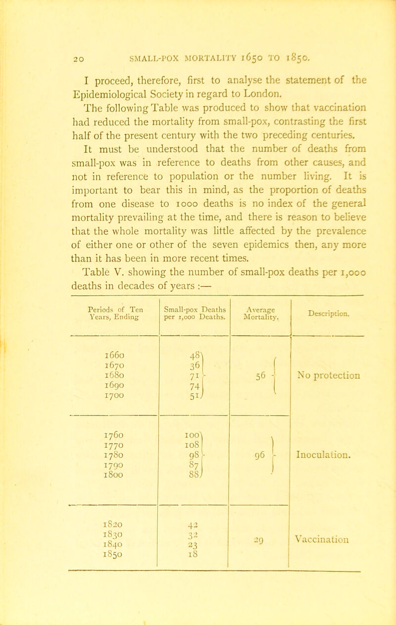 SMALL-POX MORTALITY 1650 TO 1850. I proceed, therefore, first to analyse the statement of the Epidemiological Society in regard to London. The following Table was produced to show that vaccination had reduced the mortality from small-pox, contrasting the first half of the present century with the two preceding centuries. It must be understood that the number of deaths from small-pox was in reference to deaths from other causes, and not in reference to population or the number living. It is important to bear this in mind, as the proportion of deaths from one disease to 1000 deaths is no index of the general mortality prevailing at the time, and there is reason to believe that the whole mortality was little affected by the prevalence of either one or other of the seven epidemics then, any more than it has been in more recent times. Table V. showing the number of small-pox deaths per 1,000 deaths in decades of years :— Periods of Ten Small-pox Deaths Average Description. Years, Ending per 1,000 Deaths. Mortality. 1C60 48' 1670 36 1680 71 : 56 1 No protection 1690 74 1700 1760 IOO'j \ 1770 17S0 10S 98 96 t Inoculation. 1790 87 | 1800 ssj 1820 4- 1830 1840 32 23 29 Vaccination 1850 iS