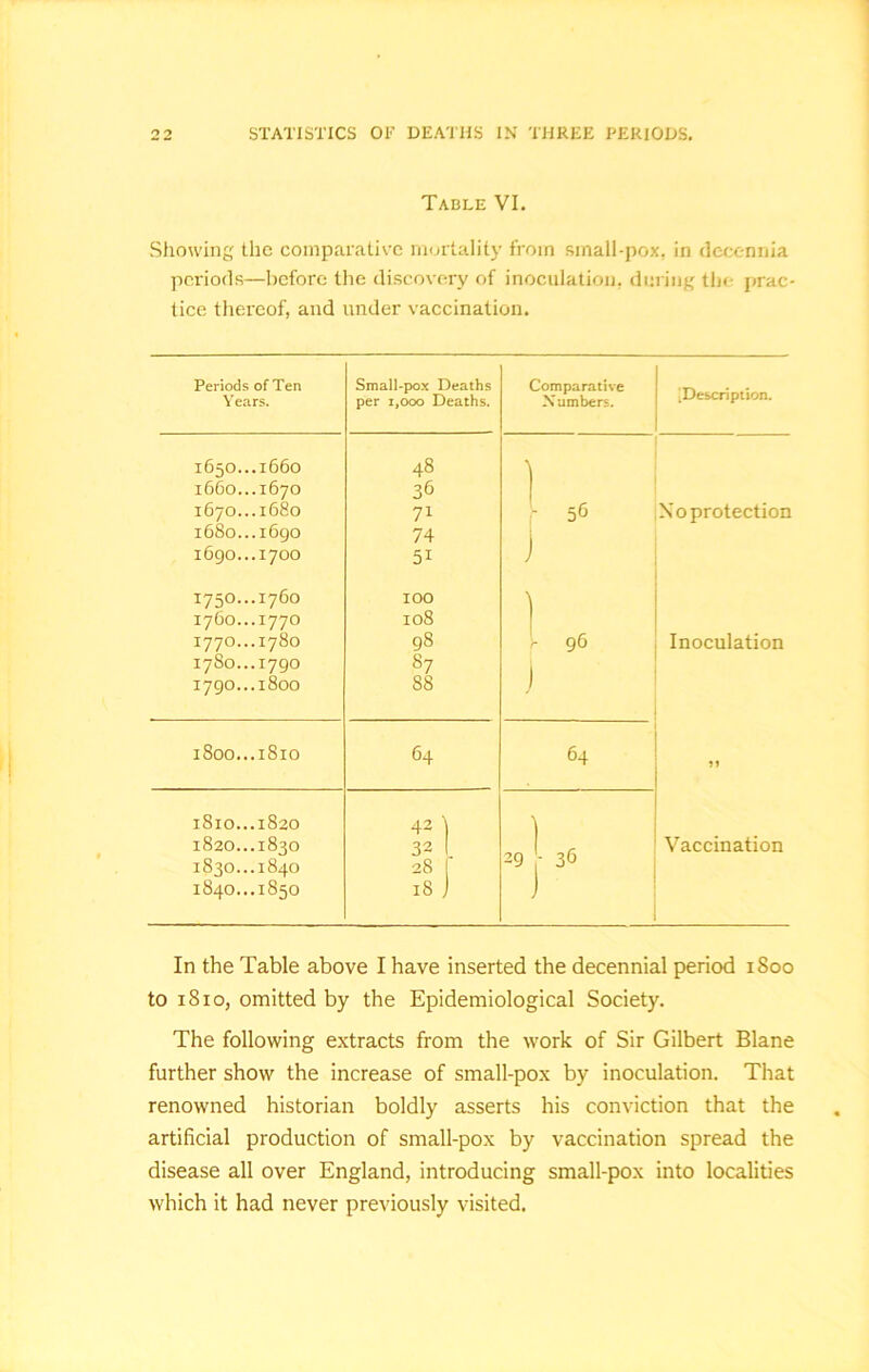 o -> STATISTICS OT DEATHS IN THREE PERIODS. Table VI. Showing the comparative mortality from small-pox, in decennia periods—before the discovery of inoculation, during tin prac- tice thereof, and under vaccination. Periods of Ten Years. Small-pox Deaths per 1,000 Deaths. Comparative Numbers. [Description. 1650...1660 48 1 1660...1670 36 1670...1680 71 - 56 X 0 protection 1680. ..1690 74 1690...1700 51 J 1750...1760 100 1760...1770 108 1770...1780 98 - 96 Inoculation 1780...1790 87 1790...1800 88 ) 1800...1810 64 64 1810...1820 42 i \ 1820. 1830. .1830 .1840 32 28 29 - 36 Vaccination 1840. .1850 18 1 In the Table above I have inserted the decennial period 1800 to 1810, omitted by the Epidemiological Society. The following extracts from the work of Sir Gilbert Blane further show the increase of small-pox by inoculation. That renowned historian boldly asserts his conviction that the artificial production of small-pox by vaccination spread the disease all over England, introducing small-pox into localities which it had never previously visited.