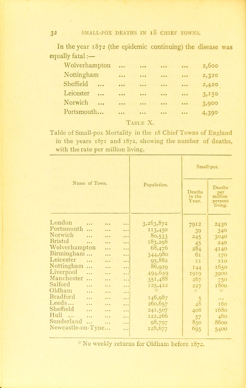 3s small-pox deaths in 18 chief towns. In the year 1872 (the epidemic continuing) the disease was equally fatal:— Wolverhampton Nottingham Sheffield Leicester Norwich Portsmouth... Table X 2,600 2,320 2,420 5° 3)9°° 4,39° Table of Small-pox Mortality in the 18 Chief Towns of England in the years 1871 and 1872, showing the number of deaths, with the rate per million living. Small-pox. Name of Town. London Portsmouth Norwich Bristol Wolverhamptc Birmingham Leicester Nottingham Liverpool Manchester ... Salford Oldham Bradford Leeds... Sheffield Hull Sunderland ... Newcastle-ou-Tyne Population. Deaths in the Y ear. Deaths per million persons living. 3,263,872 7912 2430 113.450 39 340 80,533 245 3040 183,298 45 240 68,476 284 4140 344,980 61 170 95,882 II no 86,929 144 1650 494,649 i9T9 3900 351,488 267 750 125,422 227 1800 146,987 5 • • • 260,657 4s 160 241,507 406 1680 122,266 57 460 98,797 850 S600 128,677 695 5400