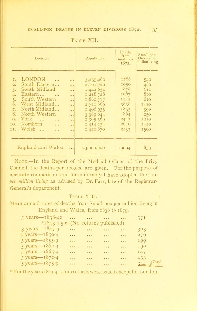 Table XII. Division. Population. Deaths from Small-pox. 1872. Small-pox Deaths per million living 1. LONDON 3,255,260 1786 540 2. South Eastern 2,167,726 1050 480 3- South Midland 1,442,654 878 610 4- Eastern... 1,218,728 1067 870 5- South Western 1,880,777 II42 610 6. West Midland 2,720,669 3838 1410 7- North Midland... 1,406,935 1853 390 8. North Western 3,389,044 864 250 9- York 2,395,569 2443 IOIO 10. Northern 1,414,234 2040 1440 II. Welsh 1,421,670 2133 1500 England and Wales 23,000,000 19094 833 Note.—In the Report of the Medical Officer of the Privy Council, the deaths per 100,000 are given. For the purpose of accurate comparison, and for uniformity I have adopted the rate per million living as advised by Dr. Farr, late of the Registrar- General’s department. Table XIII. Mean annual rates of deaths from Small-pox per million living in England and Wales, from 1838 to 1879. 5 years—1838-42 *1843-4-5-6 (No returns published) 57i 3 years—1847-9 3°3 5 years—1850-4 279 5 years—1855-9 *99 5 years—1860-4 190 5 years—1865-9 147 5 years—1870-4 433 5 years—1875-9 244 /X * For the years 1843-4-5-6 no returns were issued except for London