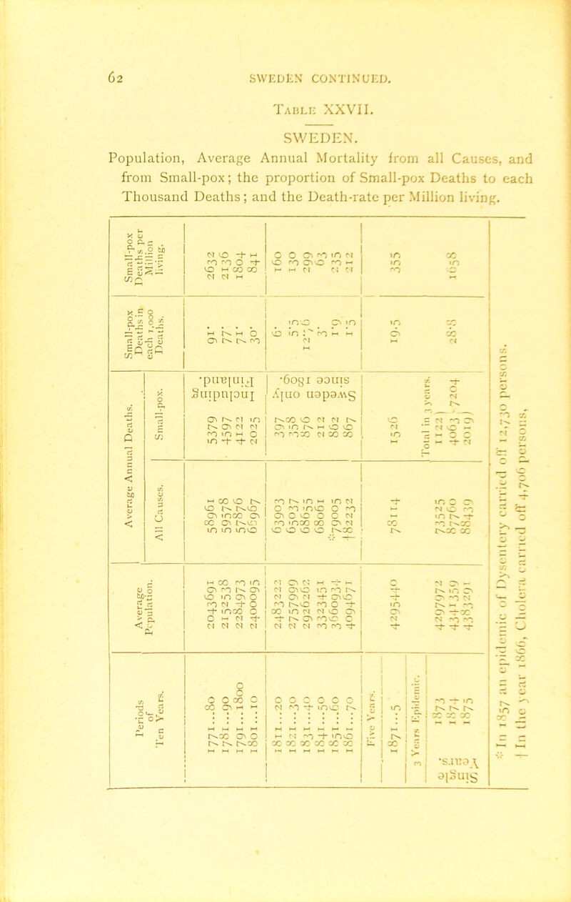 Table XXVII. SWEDEN. Population, Average Annual Mortality from all Causes, and from Small-pox; the proportion of Small-pox Deaths to each Thousand Deaths; and the Death-rate per Million living. Small-pox Deaths per Million living. NO i*H ronO O H CO co N <N m O O CD ^ m ci VO nDO m •- M *-H Cl Cl f| 355 00 •n Small-pox Deaths in i each j.ooo Deaths. - M t^s M O C7> I>- ro mo 0 m 0 m :Nn h m n m 0 cfa C4 Cft rC rt <u Q Small-pox. •puepiij Suipnpuj CT\ ct m Cl 01 co in m 0 m -t* rf W •6ogi aouis ;([UO U9pOA\g 1^03 0 C-I M C> 'O 1- O O CO r'OCQ Cl CO CO 0 r I m i g- >» m,, j v — <n m * N O — •5 h. 0 c 3 M c c < V 0 rt >-* 00 0 ro N m H m M m 0 a VO 1^ NT) O m mvo 0 m 0 m > cr» moo o> D O O O O M - m r^« -j- < cc c> r^vn rn mcO CO O Cl co m r^co m m mo OOOO I^CC t^cc cc < m CO co if) N O C'l m rr m N C> - QJ ct> m i^. c> 01 010 m m m C' tn z 0 m 0 0 N Oh 01 rt- C?> vO —J- o> n n n rn N Tf- O CO t^iO OO + m •i- moo 0 co m ci n 0 D C?i CD ^-0C a, O M N rt}- t nd mm 0 N ts rn rn < 0 Ph Cl N N N CN N CM CO CO t rtj- ~t ~T i § C O CO 0 O O Q O O C i 1 ~ I m -h m tc CO Dm H <n m -tt- mvo g m •S r>v O : : : : ’ £IXSX M H H M «—< ►—< ■ •—< •— *—• 1* l^CO G> O m- m rn -t mvo M | r^co co oc oo co cc cc x < ►—* »—* ►—< ►H »-1 »H M >-H »-l - m 'S.nn\ 1 9l^u!S In 1857 an epidemic of Dysentery carried off 12,730 persons. | In the year 1866, Cholera earned off 4,706 persons,