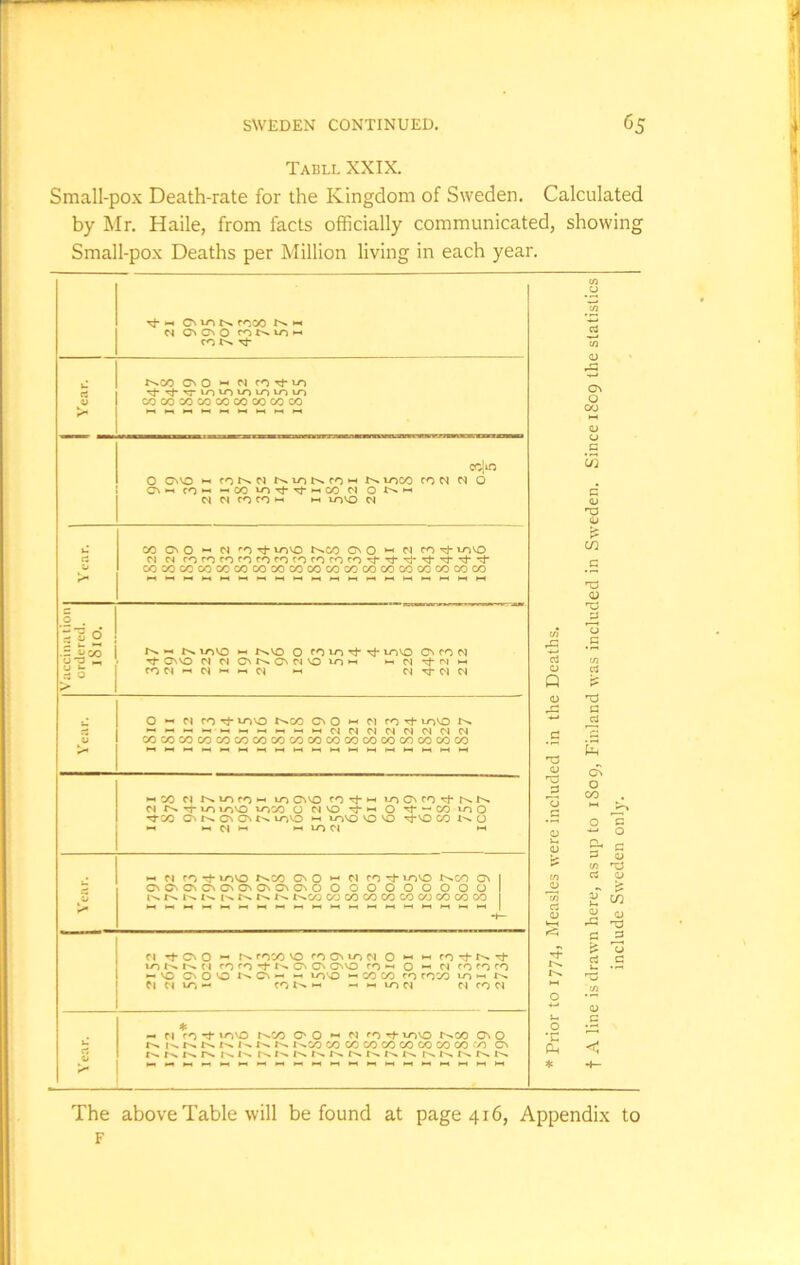 TABLL XXIX. Small-pox Death-rate for the Kingdom of Sweden. Calculated by Mr. Haile, from facts officially communicated, showing Small-pox Deaths per Million living in each year. tJ-h Oman coco ** Cl ON On O fONiOn fON rj- | Year. ! I^CO On O M co rj- do v ‘cunou^ini^ cooococococooococo CO|iO O on VO nbs N N 10 N fO W Cn 10 CO CCM M O ON -« co*-1 co DOrJ-Tfi-tCO Cl O^*- N N rorCH »-4 dovo Cl Year. co on 0 *-> ci rn rj- do vo i-nco ono h n dovo W d rc rc to n ro n CC rc fO rc ’t Nj- it xf rj- -t *t cococococococococococococococococococo Vaccina tion ordered. 1810. «-< 10vo *-< Cnvo O co do rf dovo On co n Tf ON VO NNONNCNNVOlOH H N 'tN H COM M M M H 01 *-< M ^01 N Year. O “ M co rf- dovo r^co On 0 w p) co't dovo H H H H H H H « H H U M fj M M M M M c^cocococococococooococococococococo »-< CO Cl NDOCOH UO OnVO COrfH »D ON co Nt N N ei -t do dovo do co 0 n vo *3- *-« O rt*“CO 10O Tj-CO ON ON ON dovo *- dovo vo vo ^VO CO N O *- H Cl H Hi LO Cl j Year. Cl CO rt- DOVO r^co ON 0 ^ Cl CO -+ do vo I^CO On ON Cn On ON 0 ON On ON On O O O O O O O O O O in in in in in in in in in co cococooooocooooooo Cl rfCNO H roco VO co On do Cl O *-< »-« co rf- In ^ DO In In Cl co co *t I> ON On On VO co •-* O *-• C! co CO CO h-vO On O O N On ►- -■ lo'O ►- CO CO co COCO un -< Un M N UIw CO t'N *h h h loci Cl CO Cl Year. * - Cl co*t DOVO I^CO O' O w cl co Tf DOVO CnCO ON O |n Cn In In I n In In I^CO CO CO CO-OO CO 00 00 00 CO CN K In IS N In N In Cn In. In, In In In In In In In In In c3 a Q T5 <D ON o CO C/2 a nj cn T3 0) Tj y r7j c T3 a a Ui on o co cu c/> TJ C3 O a w .2 .§ 2 ~ , Ph < * «+- O 3 £ *0 rt C The above Table will be found at page 416, Appendix to F