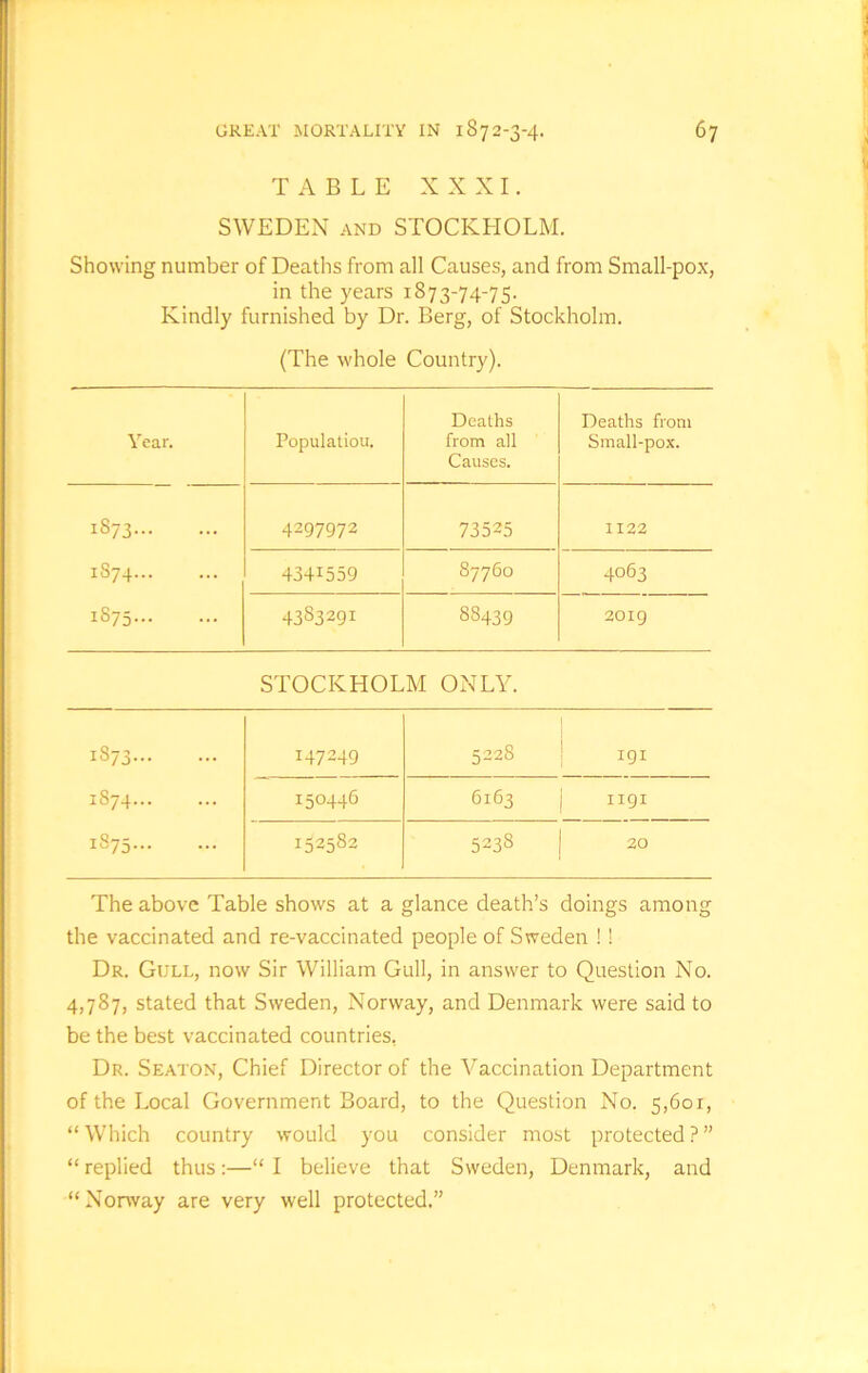 TABLE XXXI. SWEDEN and STOCKHOLM. Showing number of Deaths from all Causes, and from Small-pox, in the years 1873-74-75. Kindly furnished by Dr. Berg, of Stockholm. (The whole Country). Year. Population. Deaths from all Causes. Deaths from Small-pox. 00 M 4297972 73525 1122 1874 4341559 87760 4063 I®75 4383291 88439 2019 STOCKHOLM ONLY. 1873 147249 5228 I9I 1874 i50446 6163 1 1191 i875 152582 5238 20 The above Table shows at a glance death’s doings among the vaccinated and re-vaccinated people of Sweden !! Dr. Gull, now Sir William Gull, in answer to Question No. 4,787, stated that Sweden, Norway, and Denmark were said to be the best vaccinated countries, Dr. Seaton, Chief Director of the Vaccination Department of the Local Government Board, to the Question No. 5,601, “ Which country would you consider most protected ? ” “ replied thus:—“ I believe that Sweden, Denmark, and “Norway are very well protected.”