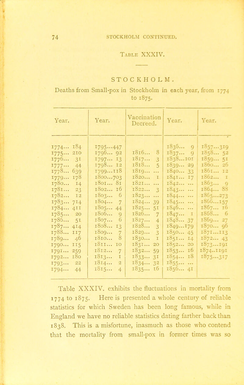 Table XXXIV. STOCKHOLM. Deaths from Small-pox in Stockholm in each year, from 1774 to 1875. Year. Year. Vaccination Decreed. Year. Year. 1774... 184 ms- •447 1835.. 9 1857.. •3i9 1775- 210 1796.. 92 1816.. 8 1837.. 9 1838.. • 52 1776... 31 1797- 13 1817.. 3 1838.. ior 1859.. • 51 1777— 44 1798.. 12 1818.. 5 1839.. 29 i860.. . 26 1778... 639 1799- .118 1819.. 1840.. 33 1861.. . 12 1779... 178 1800.. •703 1820.. I 1841.. !7 1862.. . I 1780... 14 1801.. . 81 1821.. ... 1842.. ... 1863.. • 9 1781... 23 1802.. 16 1822.. 3 1843.. ... 1864.. . 88 1782... 12 1803.. 6 1823.. 1844.. ... 1865.. •273 1783... 7X4 1804.. 7 1824.. 39 1845.. ... 1S66.. •157 1784... 411 1805.. 44 1825.. 5i 1846.. ... 1867.. l6 1785... 20 1806.. 9 1826.. 7 1S47.. I 1868.. . 6 1786... 5i 1S07.. 6 1827.. 4 1848.. 37 1S69.. • 27 1787... 414 1808.. 13 1828.. 3 1849.. x79 1S70.. 96 1788... 117 1809.. 7 1829.. 3 1850.. 45 1871.. •113 1789... 46 1810.. 8 1830.. I 1851.. 14 1S72.. 43 1790... 115 1811.. 10 1831.. 20 1852.. 20 1S73.. .191 1791... 259 1812.. 7 1832.. 59 1853- l6 1874..] 191 1792... 180 1813.. I 1833- 3i 1S54.. 18 1S75.. •3*7 1793- 22 1814.. 2 1834.. 32 !855 ... 1794- 44 1815.. 4 1835- l6 1856.. 41 Table XXXIV. exhibits the fluctuations in mortality from 1774 to 1875. Here is presented a whole century of reliable statistics for which Sweden has been long famous, while in England we have no reliable statistics dating farther back than 1838. This is a misfortune, inasmuch as those who contend that the mortality from small-pox in former times was so