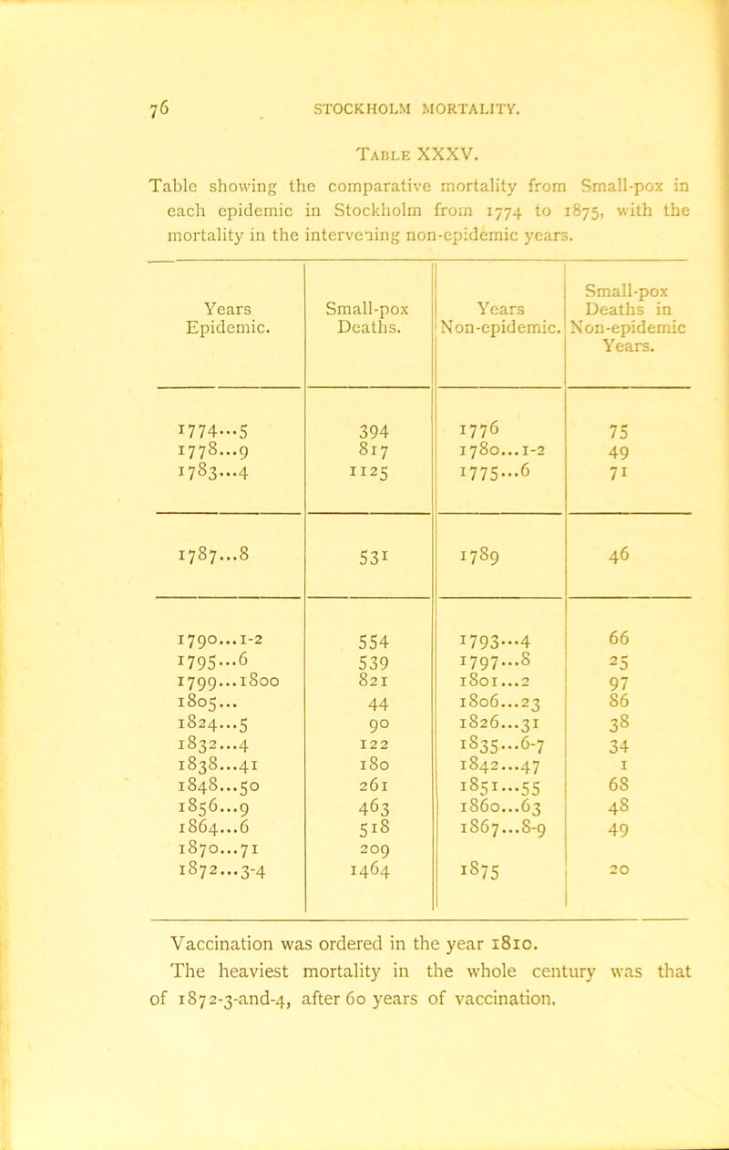 Table XXXV. Table showing the comparative mortality from Small-pox in each epidemic in Stockholm from 1774 to 1875, with the mortality in the intervening non-epidemic years. Years Epidemic. Small-pox Deaths. Years Non-epidemic. Small-pox Deaths in Non-epidemic Years. 1774-5 394 1776 75 1778—9 817 1780...1-2 49 1783-4 1125 1775-6 7i 1787...8 531 1789 46 1790...1-2 554 1793—4 66 1795-6 539 1797...8 25 1799... 1800 821 1801...2 97 1805... 44 1806...23 86 1824...5 90 1826...31 38 1832...4 122 1835...6-7 34 1838...41 180 1842...47 1 1848...50 261 1851...55 68 1856... 9 463 i860...63 48 1864...6 5i8 186 7... 8-9 49 1870...71 209 1872...3-4 1464 1875 20 Vaccination was ordered in the year 1810. The heaviest mortality in the whole century was that of iS72-3-and-4, after 60 years of vaccination.