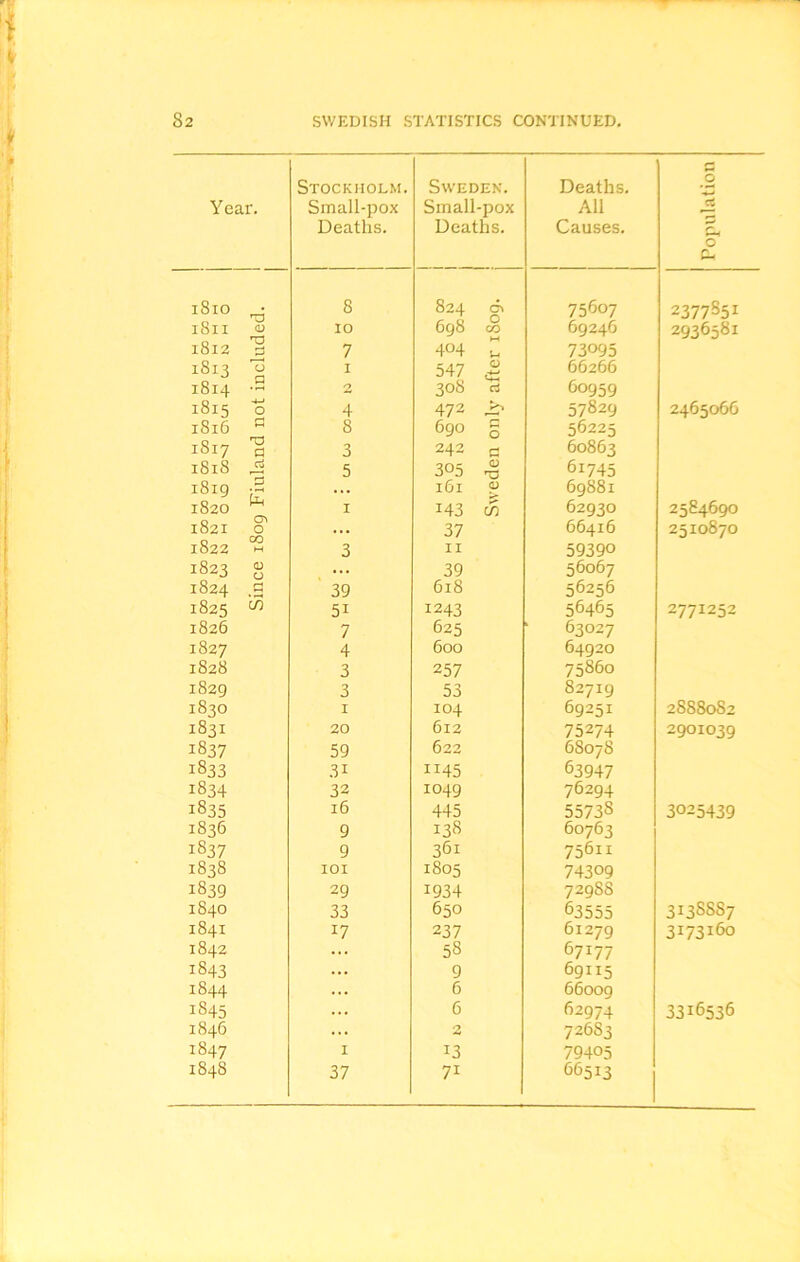 Stockholm. Sweden. Deaths. #o Y ear. Small-pox Small-pox All Deaths. Deaths. Causes. —> 1810 8 824 CTl 75607 2377851 1811 1812 <D 10 7 698 404 z 69246 73095 2936581 18x3 T) I 547 £ 66266 1814 O 308 cd 60959 1815 0 4 472 >< 57829 2465066 1816 G 8 690 g 56225 1817 a 3 242 £ 60863 1818 Co 5 305 £ 61745 1819 ... 1G1 « 69881 1820 I M3 06 62930 2584690 1821 0 ... 37 66416 2510870 1822 M 3 II 59390 1823 0 ... 39 56067 1824 39 618 56256 1825 c/5 5i 1243 56465 2771252 1826 7 625 63027 1827 4 600 64920 1828 3 257 75860 1829 3 53 82719 1830 I 104 69251 2888082 1831 20 612 75274 2901039 1837 59 622 68078 1833 3i ii45 63947 1834 32 1049 76294 1835 16 445 5573S 3025439 1836 9 138 60763 1837 9 361 75611 1838 IOI 1805 74309 1839 29 1934 729SS 1840 33 650 63555 313SSS7 1841 17 237 61279 3x73160 1842 58 67177 1843 9 69115 1844 6 66009 1S45 6 62974 3316536 1846 2 72683 1847 X 13 79405 1848 37 71 66513