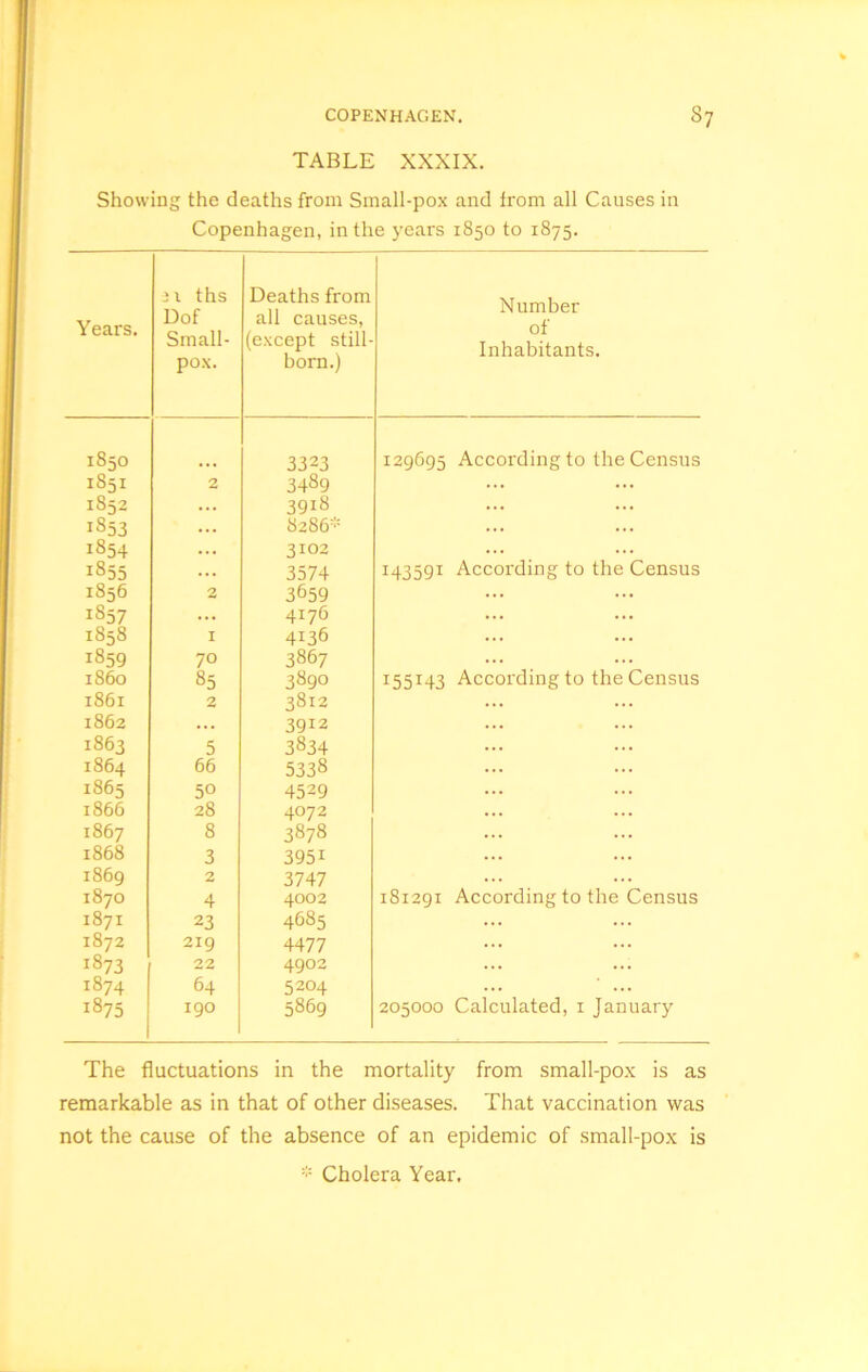 TABLE XXXIX. Showing the deaths from Small-pox and from all Causes in Copenhagen, in the years 1850 to 1875. Years. ths Dof Small- pox. Deaths from all causes, (except still- born.) Number of Inhabitants. 1850 3323 129695 According to the Census 1S51 2 3489 ... 1852 ... 39i8 ... 1853 ... 8286* ... 1854 ... 3102 ... 1855 ... 3574 143591 According to the Census 1856 2 3659 ... 1857 ... 4176 ... 1858 I 4136 ... 1859 70 3867 ... i860 85 3890 155143 According to the Census 1861 2 3812 ... 1862 ... 3912 ... 1863 5 3834 ... 1864 66 5338 ... 1865 50 4529 ... 1866 28 4072 ... 1867 8 3878 ... 1868 3 395i ... 1869 2 3747 ... 1870 4 4002 181291 According to the Census 1871 23 4685 ... 1872 219 4477 ... 1873 22 4902 ... 1874 64 5204 ... ’ ... 1875 190 5869 205000 Calculated, 1 January The fluctuations in the mortality from small-pox is as remarkable as in that of other diseases. That vaccination was not the cause of the absence of an epidemic of small-pox is * Cholera Year.