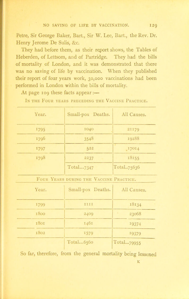 Petre, Sir George Baker, Bart., Sir W. Lee, Bart., the Rev. Dr. Henry Jerome De Sulis, &c. They had before them, as their report shows, the Tables of Heberden, of Lettsom, and of Partridge. They had the bills of mortality of London, and it was demonstrated that there was no saving of life by vaccination. When they published their report of four years work, 30,000 vaccinations had been performed in London within the bills of mortality. At page 109 these facts appear:— In the Four years preceding the Vaccine Practice. Year. Small-pox Deaths. All Causes. W95 1040 21179 1796 3548 19288 l797 522 ,17OI4 1798 2237 18155 Total...7347 Totah.75636 Four Years DURING THE VACCINE PRACTICE. Year. Small-pox Deaths. All Causes. 1799 IIII 18134 1800 2409 23068 1801 1461 19374 1802 1579 19379 Total...6560 Total...79955 So far, therefore, from the general mortality being lessened K