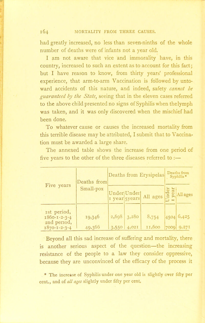 had greatly increased, no less than seven-ninths of the whole number of deaths were of infants not a year old. I am not aware that vice and immorality have, in this country, increased to such an extent as to account for this fact; but I have reason to know, from thirty years’ professional experience, that arm-to-arm Vaccination is followed by unto- ward accidents of this nature, and indeed, safety cannot be guaranteed by the State, seeing that in the eleven cases referred to the above child presented no signs of Syphilis when thelymph was taken, and it was only discovered when the mischief had been done. To whatever cause or causes the increased mortality from this terrible disease may be attributed, I submit that to Vaccina- tion must be awarded a large share. The annexed table shows the increase from one period of five years to the other of the three diseases referred to :— Five years Deaths from Deaths from Erysipelas Deaths from Syphilis * Small-pox Under 1 year Under 5years All ages Under 1 year All ages 1st period, 1860-1-2-3-4 19,346 2,698 3,280 S>754 4504 6,425 2nd period, 1870-1-2-3-4 49,366 3,550 4,021 11,600 7009 9,271 Beyond all this sad increase of suffering and mortality, there is another serious aspect of the question—the increasing resistance of the people to a law they consider oppressive, because they are unconvinced of the efficacy of the process it * The increase of Syphilis under one year old is slightly over fifty per cent., and of all ages slightly under fifty per cent.