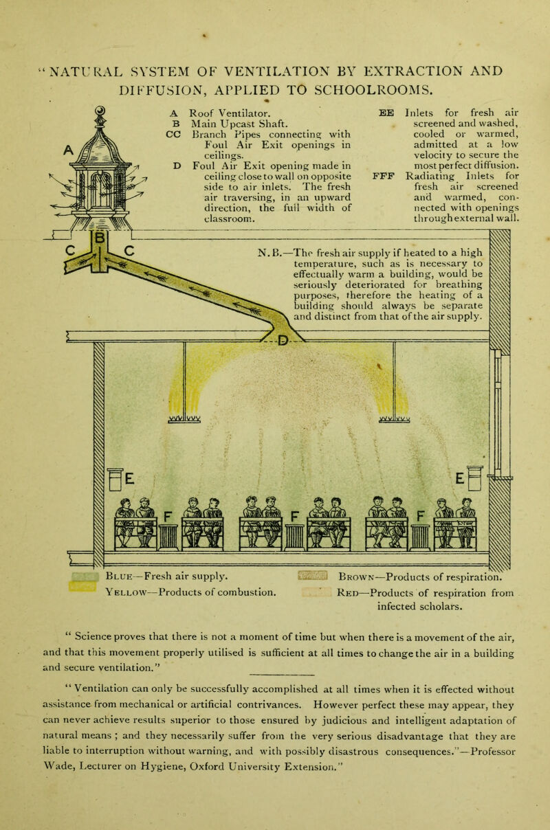 “NATURAL SYSTEM OF VENTILATION BY EXTRACTION AND DIFFUSION, APPLIED TO SCHOOLROOMS. A Roof Ventilator. B Main Upcast Shaft. CC Branch Pipes connecting with Foul Air Exit openings in ceilings. D Foul Air Exit opening made in ceiling close to wall on opposite side to air inlets. The fresh air traversing, in an upward direction, the full width of classroom. EE Inlets for fresh air screened and washed, cooled or warmed, admitted at a low velocity to secure the most perfect diffusion. FFF Radiating Inlets for fresh air screened and warmed, con- nected with openings through external wall. N. B.—The fresh air supply if heated to a high temperature, such as is necessary to effectually warm a building, would be seriously deteriorated for breathing purposes, therefore the heating of a building should always be separate and distinct from that of the air supply. Brown—Products of respiration. Blue—Fre.sh air supply. Yellow—Products of combustion. ' Red—Products of respiration from infected scholars. “ Science proves that there is not a moment of time but when there Is a movement of the air, and that this movement properly utilised is sufficient at all times to change the air in a building and secure ventilation.” “ Ventilation can only be successfully accomplished at all times when it is effected without assistance from mechanical or artificial contrivances. However perfect these may appear, they can never achieve results superior to those ensured by judicious and intelligent adaptation of natural means ; and they necessarily suffer from the very serious disadvantage that they are liable to interruption without warning, and with possibly disastrous consequences.”—Professor Wade, Lecturer on Hygiene, Oxford University Extension.”
