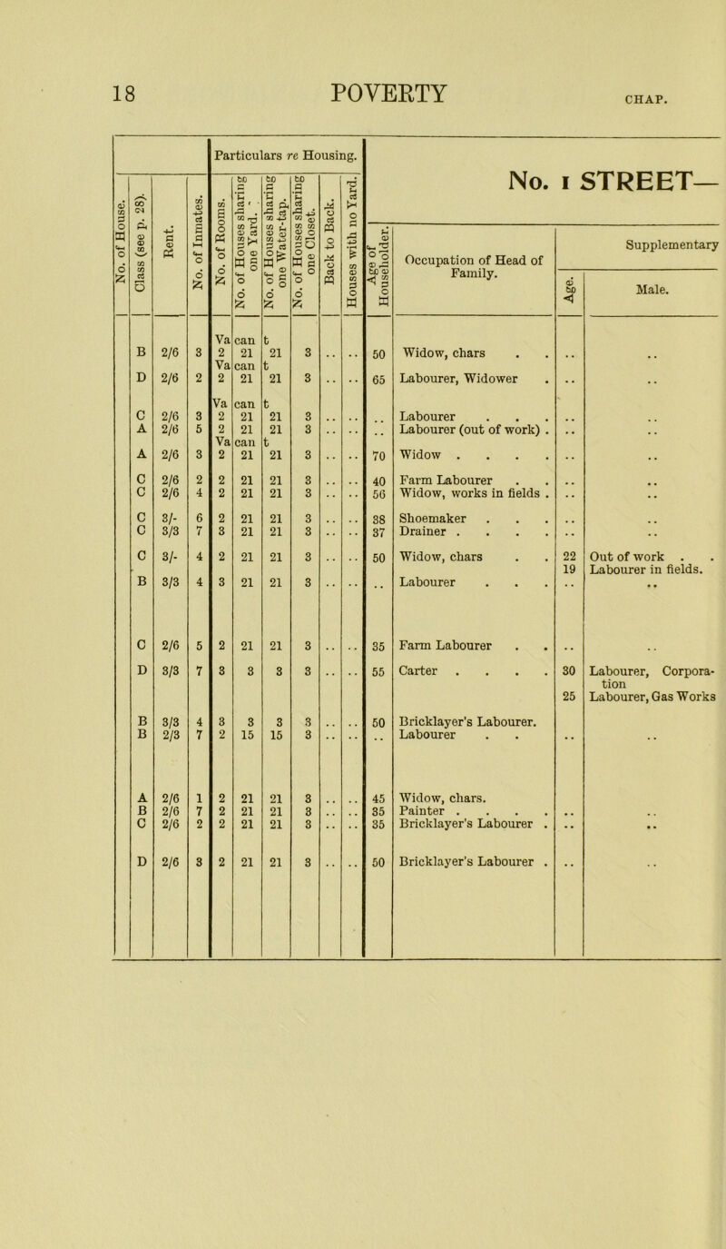 Particulars re Housing. B D C A A C c c c c B C D B B A B C D No. iSTREET— Family. Age. Male. Va can t 2/6 3 2 21 21 3 . . 50 Widow, chars Va can t 2/6 2 2 21 21 3 65 Labourer, Widower Va can t ' 2/6 3 2 21 21 3 Labourer 2/6 5 2 21 21 3 Labourer (out of work) . Va can t 2/6 3 2 21 21 3 70 Widow .... 2/6 2 2 21 21 3 40 Farm Labourer 2/6 4 2 21 21 3 56 Widow, works in fields . 3/- 6 2 21 21 3 38 Shoemaker 3/3 7 3 21 21 3 37 Drainer .... 3/- 4 2 21 21 3 50 Widow, chars 22 Out of work . 19 Labourer in fields. 3/3 4 3 21 21 3 • • Labourer • • * * 2/6 5 2 21 21 3 35 Farm Labourer 3/3 7 3 3 3 3 55 Carter .... 30 Labourer, Corpora- tion 25 Labourer, Gas Works 3/3 4 3 3 3 3 50 Bricklayer’s Labourer. 2/3 7 2 15 15 3 Labourer • * * * 2/6 1 2 21 21 3 45 Widow, chars. 2/6 7 2 21 21 3 . . 35 Painter .... 2/6 2 2 21 21 3 35 Bricklayer’s Labourer . • * • • 2/6 3 2 21 21 3 50 Bricklayer’s Labourer .