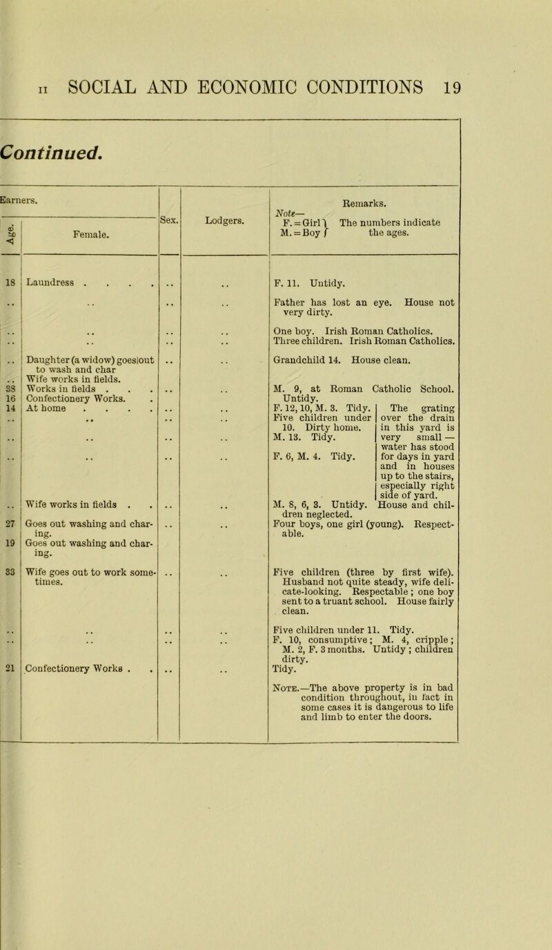 Continued. Earners. Sex. Lodgers. Remarks. Note— Age. Female. F. = Girl \ The numbers indicate M. = BoyJ the ages. 18 Laundress .... F. 11. Untidy. •• Father has lost an eye. House not very dirty. .. One boy. Irish Roman Catholics. Three children. Irish Roman Catholics. •• Daughter (a widow) goeslout to wash and char Wife works in fields. • • Grandchild 14. House clean. 3S 16 Works in fields . Confectionery Works. • • M. 9, at Roman Catholic School. Untidy. 14 At home .... . . . . F. 12,10, M. 3. Tidy. Five children under 10. Dirty home. The grating • • • • •• over the drain in this yard is •• • • •• •• M. 13. Tidy. very small — water has stood F. 6, M. 4. Tidy. for days in yard and in houses up to the stairs, especially right side of yard. •• Wife works in fields . ■ • • • M. S, 6, 3. Untidy, dren neglected. House and chil- 27 19 Goes out washing and char- ing. Goes out washing and char- ing. Four boys, one girl (young). Respect- able. 33 Wife goes out to work some- times. Five children (three by first wife). Husband not quite steady, wife deli- cate-looking. Respectable; one boy sent to a truant school. House fairly clean. Five children under 11. Tidy. • • * * * • F. 10, consumptive; M. 4, cripple; M. 2, F. 3 months. Untidy ; children dirty. 21 Confectionery Works . Tidy. Note.—The above property is in bad condition throughout, in fact in some cases it is dangerous to life and limb to enter the doors.