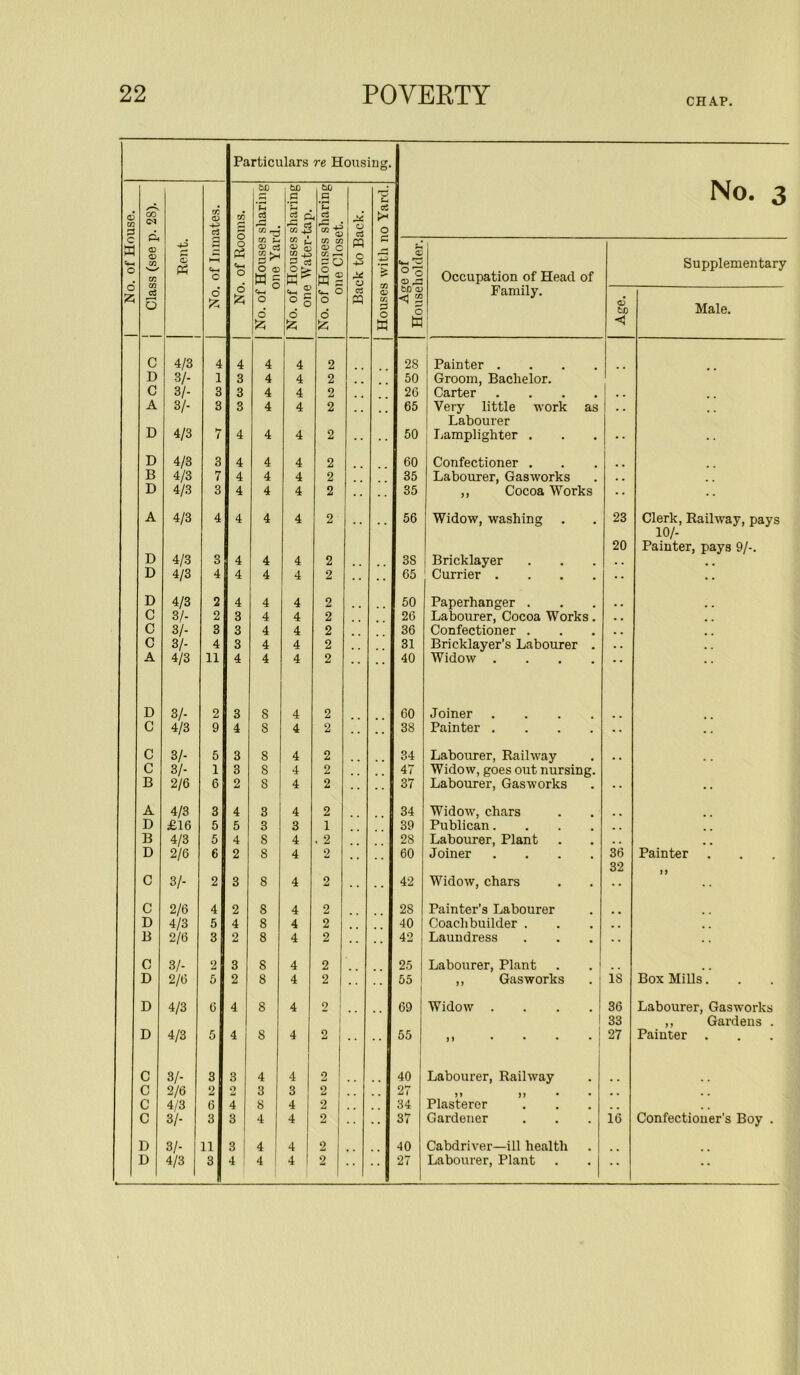 CHAP. Particulars re Housing. 2 o • No. of House. j Class (see p. 28). Rent. No. of Inmates. No. of Rooms. No. of Houses sliaring- one Yard. No. of Houses sharing one Water-tan. No. of Houses sharing one Closet. Back to Back. Houses with no Yard. Age of Householder. Occupation of Head of Family. Age. Supplementary Male. C 4/3 4 4 4 4 2 28 Painter . D 3/- 1 3 4 4 2 50 Groom, Bachelor. C 3/- 3 3 4 4 2 26 Carter 1 •* A 3/- 3 3 4 4 2 65 Very little work as . . Labourer D 4/3 ►t 7 4 4 4 2 50 Lamplighter . • •• D 4/3 3 4 4 4 2 60 Confectioner . B 4/3 7 4 4 4 2 35 Labourer, Gasworks . . D 4/3 3 4 4 4 2 •• 35 ,, Cocoa Works A 4/3 4 4 4 4 2 56 Widow, washing 23 Clerk, Railway, pays 10/- 20 Painter, pays 9/-. D 4/3 3 4 4 4 2 3S Bricklayer . . . # D 4/3 4 4 4 4 2 65 Currier . D 4/3 2 4 4 4 2 50 Paperhanger . C 3/- 2 3 4 4 2 26 Labourer, Cocoa Works. . . C 3/- 3 3 4 4 2 36 Confectioner . . . c 3/- 4 3 4 4 2 . m 31 Bricklayer’s Labourer . . , , A 4/3 11 4 4 4 2 40 Widow . • • * • • D 3/- 2 3 8 4 2 60 Joiner C 4/3 9 4 8 4 2 • • 38 Painter . •• C 3/- 5 3 8 4 2 34 Labourer, Railway .. C 3/- 1 3 8 4 2 . 47 Widow, goes out nursing. B 2/6 6 2 8 4 2 • • 37 Labourer, Gasworks •• • • A 4/3 3 4 3 4 2 34 Widow, chars D £16 5 5 3 3 1 39 Publican. . . B 4/3 5 4 8 4 « 2 28 Labourer, Plant , . D 2/6 6 2 8 4 2 60 Joiner 36 Painter 32 C 3/- 2 3 8 4 2 42 Widow, chars •• c 2/6 4 2 8 4 2 28 Painter’s Labourer D 4/3 5 4 8 4 2 40 Coach builder . , , B 2/6 3 2 8 4 2 42 Laundress • •• 0 3/- 2 3 8 4 2 25 Labourer, Plant . I D 2/6 5 2 8 4 2 55 ,, Gasworks is Box Mills. D 4/3 6 4 8 4 2 69 Widow . 36 Labourer, Gasworks 1 33 ,, Gardens . D 4/3 5 4 8 4 2 55 >1 • 27 Painter . C 3/- 3 3 4 4 2 40 Labourer, Railway C 2/6 2 2 3 3 2 . . , . 27 >) )) • . . . . C 4/3 6 4 8 4 2 34 Plasterer . . C 3/- 3 3 4 4 2 37 Gardener 16 Confectioner’s Boy . D 3/- 11 3 4 4 2 40 Cabdriver—ill health