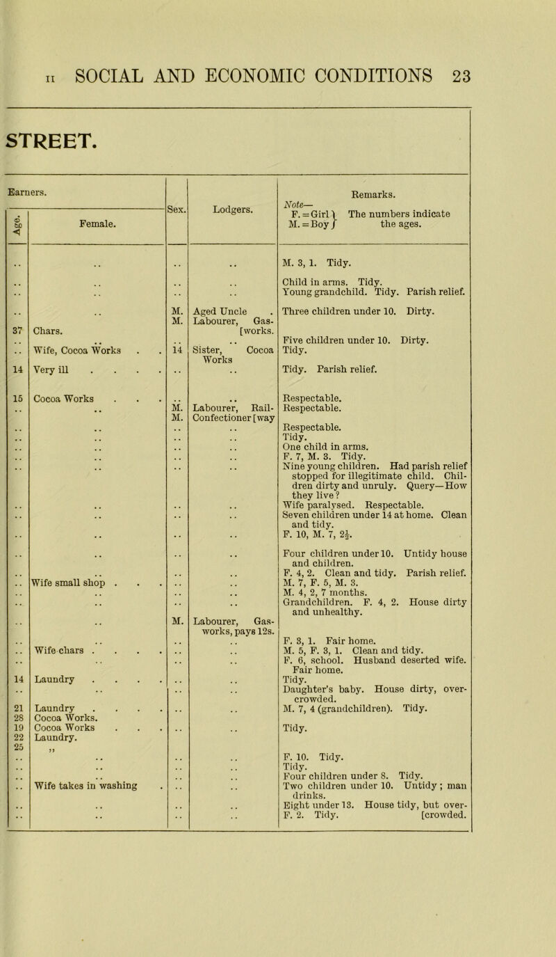 STREET. Earners. Remarks. Sex. Lodgers. Note— F. = Girl \ The numbers indicate Age Female. M. =BoyJ the ages. . . . . , . M. 3, 1. Tidy. •• Child in arms. Tidy. Young grandchild. Tidy. Parish relief. M. Aged Uncle Three children under 10. Dirty. M. Labourer, Gas- [ works. 37 Chars. Wife, Cocoa Works ii Sister, Cocoa Five children under 10. Dirty. Tidy. Works 14 Very ill .... ■ • •• Tidy. Parish relief. 15 Cocoa Works Respectable. . . M. Labourer, Rail- Respectable. M. Confectioner [way Respectable. Tidy. One child in arms. F. 7, M. 3. Tidy. Nine young children. Had parish relief stopped for illegitimate child. Chil- dren dirty and unruly. Query—How they live ? . . . . . . , , Wife paralysed. Respectable. , . . , Seven children under 14 at home. Clean and tidy. •• • • F. 10, M. 7, 2i Four children under 10. Untidy house and children. •• Wife small shop . • • •• F. 4, 2. Clean and tidy. Parish relief. M. 7, F. 5, M. 3. •• * * M. 4, 2, 7 months. Grandchildren. F. 4, 2. House dirty and unhealthy. . # M. Labourer, Gas- works, pays 12s. F. 3, 1. Fair home. Wife chars .... ■■ M. 5, F. 3, 1. Clean and tidy. F. 6, school. Husband deserted wife. Fair home. 14 Laundry .... • • Tidy. Daughter’s baby. House dirty, over- crowded. 21 Laundry .... . . M. 7, 4 (grandchildren). Tidy. 28 Cocoa Works. 19 Cocoa Works Tidy. 22 Laundry. 25 >> .. . . F. 10. Tidy. Wife takes in washing • • Tidy. Four children under 8. Tidy. Two children under 10. Untidy ; man drinks. • • •• * * Eight under 13. House tidy, but over- F. 2. Tidy. [crowded.