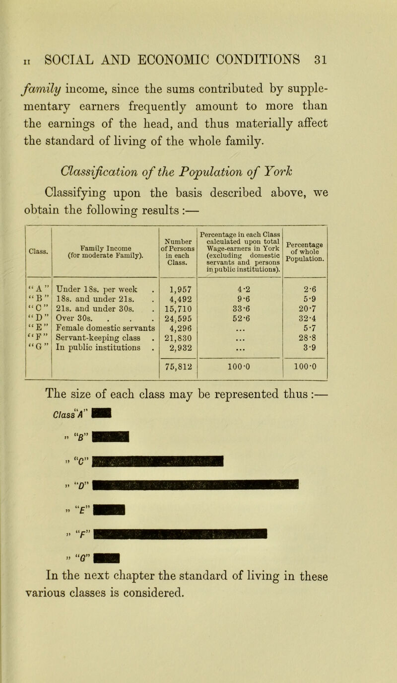 family income, since the sums contributed by supple- mentary earners frequently amount to more than the earnings of the head, and thus materially affect the standard of living of the whole family. Classification of the Population of York Classifying upon the basis described above, we obtain the following results :— Class. Family Income (for moderate Family). Number of Persons in each Class. Percentage in each Class calculated upon total Wage-earners in York (excluding domestic servants and persons in public institutions). Percentage of whole Population. “ A ” Under 18s. per week 1,957 4*2 2-6 “ B ” 18s. and under 21s. 4,492 9-6 5-9 “C” 21s. and under 30s. 15,710 33-6 20-7 “D” Over 30s. 24,595 52-6 32-4 “ E ” Female domestic servants 4,296 ■ • • 5-7 f‘F” Servant-keeping class 21,830 • • • 28-8 “G” In public institutions 2,932 • • • 3-9 75,812 100-0 100-0 The size of each class may be represented thus :— In the next chapter the standard of living in these various classes is considered.