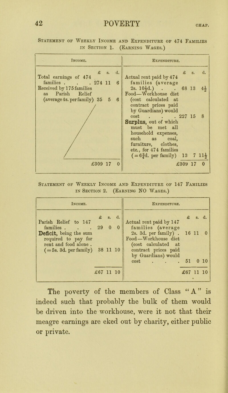 CHAP. Statement of Weekly Income and Expenditure of 474 Families in Section l. (Earning Wages.) Income. Expenditure. i £ s. d. Total earnings of 474 families . . . 274 11 6 Received by 17 5 families as Parish Relief (average 4s. per family) 35 5 6 / £ s. d. Actual rent paid by 474 families (average 2s. 10£d.) . . 68 13 4£ Food—Workhouse diet (cost calculated at contract prices paid by Guardians) would cost . . . 227 15 8 Surplus, out of which must be met all household expenses, such as coal, furniture, clothes, etc., for 474 families ( = 6fd. per family) 13 7 11^ £309 17 0 £309 17 0 Statement of Weekly Income and Expenditure of 147 Families in Section 2. (Earning NO Wages.) Income. Expenditure. £ s. d. Parish Relief to 147 families . . 29 0 0 Deficit, being the sum required to pay for rent and food alone . ( = 5s. 3d. per family) 38 11 10 £ s. d. Actual rent paid by 147 families (average 2s. 3d. per family) . 16 11 0 Food—Workhouse diet (cost calculated at contract prices paid by Guardians) would cost . . . 51 0 10 £67 11 10 £67 11 10 ♦ The poverty of the members of Class “A” is indeed such that probably the bulk of them would be driven into the workhouse, were it not that their meagre earnings are eked out by charity, either public or private.