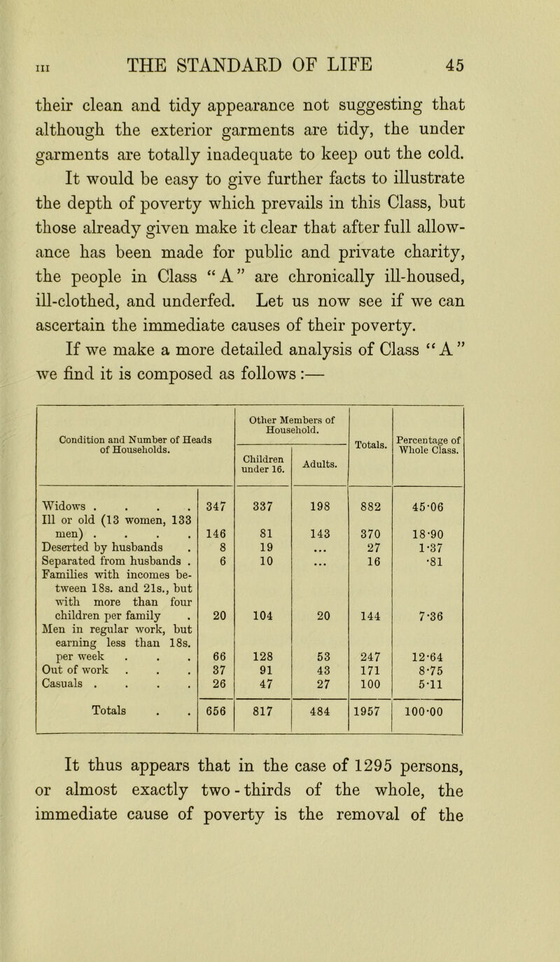 their clean and tidy appearance not suggesting that although the exterior garments are tidy, the under garments are totally inadequate to keep out the cold. It would be easy to give further facts to illustrate the depth of poverty which prevails in this Class, but those already given make it clear that after full allow- ance has been made for public and private charity, the people in Class “ A ” are chronically ill-housed, ill-clothed, and underfed. Let us now see if we can ascertain the immediate causes of their poverty. If we make a more detailed analysis of Class “ A” we find it is composed as follows :— Condition and Number of Heads Other Members of Household. Totals. Percentage of of Households. Children under 16. Adults. Whole Class. Widows .... 347 337 198 882 45-06 Ill or old (13 women, 133 men) .... 146 81 143 370 18-90 Deserted by husbands 8 19 • • • 27 1-37 Separated from husbands . 6 10 • • • 16 •81 Families with incomes be- tween 18s. and 21s., but with more than four children per family 20 104 20 144 7-36 Men in regular work, but earning less than 18s. per week 66 128 53 247 12-64 Out of work 37 91 43 171 8-75 Casuals .... 26 47 27 100 5-11 Totals 656 817 484 1957 100-00 It thus appears that in the case of 1295 persons, or almost exactly two - thirds of the whole, the immediate cause of poverty is the removal of the