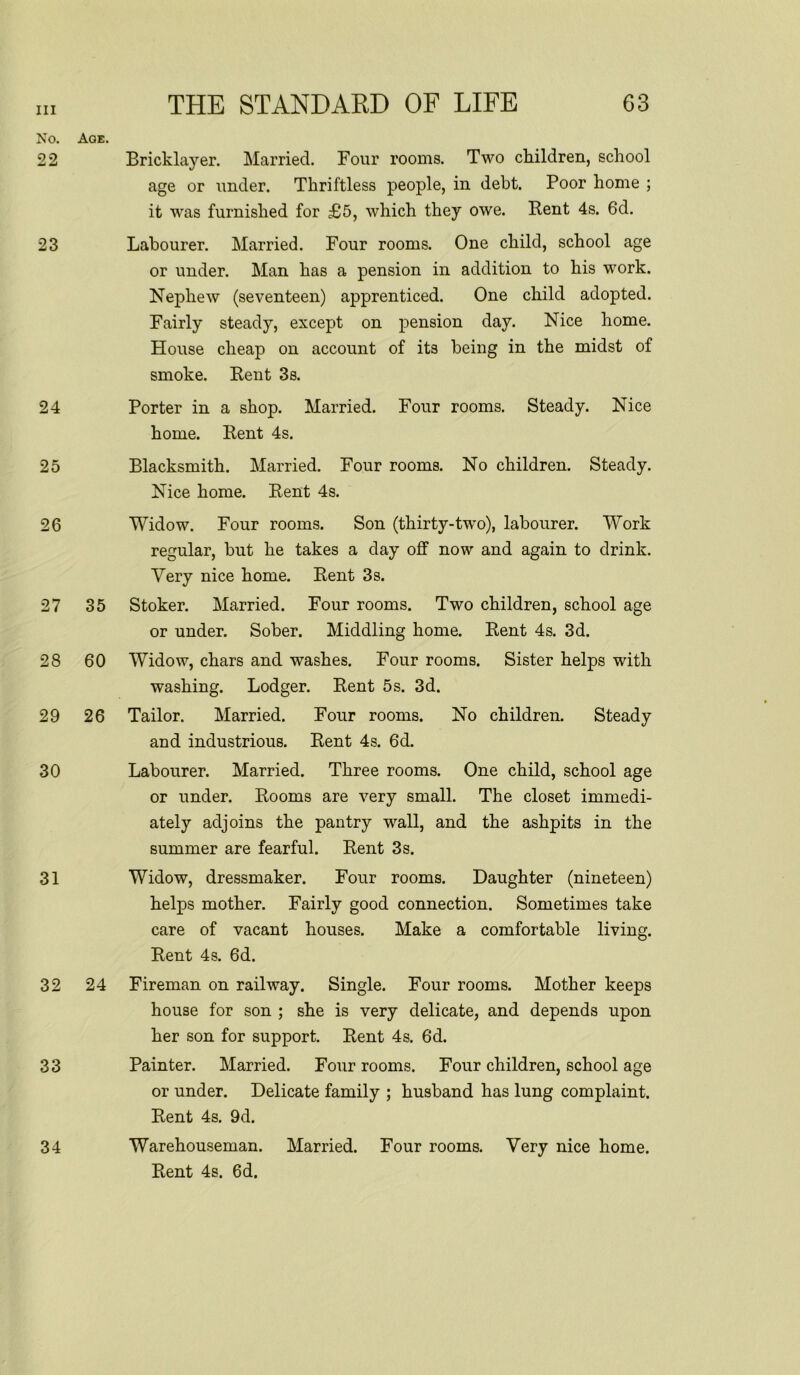Age. THE STANDARD OF LIFE 63 No. 22 23 24 25 26 27 28 29 30 31 32 33 Bricklayer. Married. Four rooms. Two children, school age or under. Thriftless people, in debt. Poor home ; it was furnished for £5, which they owe. Bent 4s. 6d. Labourer. Married. Four rooms. One child, school age or under. Man has a pension in addition to his work. Nephew (seventeen) apprenticed. One child adopted. Fairly steady, except on pension day. Nice home. House cheap on account of its being in the midst of smoke. Bent 3s. Porter in a shop. Married. Four rooms. Steady. Nice home. Bent 4s. Blacksmith. Married. Four rooms. No children. Steady. Nice home. Bent 4s. Widow. Four rooms. Son (thirty-two), labourer. Work regular, but he takes a day off now and again to drink. Very nice home. Bent 3s. 35 Stoker. Married. Four rooms. Two children, school age or under. Sober. Middling home. Bent 4s. 3d. 60 Widow, chars and washes. Four rooms. Sister helps with washing. Lodger. Bent 5s. 3d. 26 Tailor. Married. Four rooms. No children. Steady and industrious. Bent 4s. 6d. Labourer. Married. Three rooms. One child, school age or under. Booms are very small. The closet immedi- ately adjoins the pantry wall, and the ashpits in the summer are fearful. Bent 3s. Widow, dressmaker. Four rooms. Daughter (nineteen) helps mother. Fairly good connection. Sometimes take care of vacant houses. Make a comfortable living. Bent 4s. 6d. 24 Fireman on railway. Single. Four rooms. Mother keeps house for son ; she is very delicate, and depends upon her son for support. Bent 4s. 6d. Painter. Married. Four rooms. Four children, school age or under. Delicate family ; husband has lung complaint. Bent 4s. 9d. Warehouseman. Married. Four rooms. Very nice home. Bent 4s. 6d. 34
