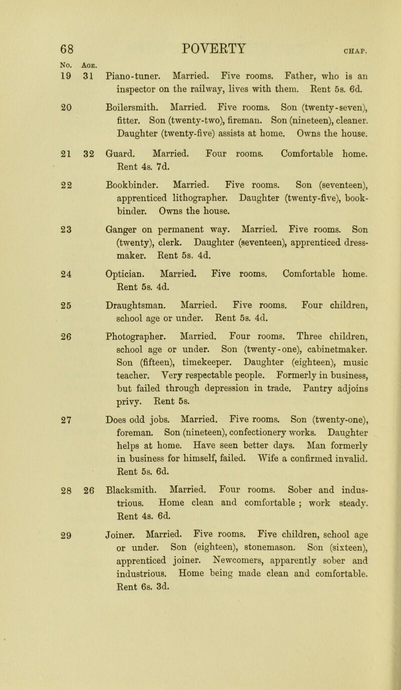 CHAP. No. Aoe. 19 31 Piano-tuner. Married. Five rooms. Father, who is an inspector on the railway, lives with them. Rent 5 s. 6d. 20 Boilersmith. Married. Five rooms. Son (twenty-seven), fitter. Son (twenty-two), fireman. Son (nineteen), cleaner. Daughter (twenty-five) assists at home. Owns the house. 21 32 Guard. Married. Four rooms. Comfortable home. Rent 4s. 7d. 22 Bookbinder. Married. Five rooms. Son (seventeen), apprenticed lithographer. Daughter (twenty-five), book- binder. Owns the house. 23 Ganger on permanent way. Married. Five rooms. Son (twenty), clerk. Daughter (seventeen), apprenticed dress- maker. Rent 5s. 4d. 24 Optician. Married. Five rooms. Comfortable home. Rent 5s. 4d. 25 Draughtsman. Married. Five rooms. Four children, school age or under. Rent 5s. 4d. 26 Photographer. Married. Four rooms. Three children, school age or under. Son (twenty - one), cabinetmaker. Son (fifteen), timekeeper. Daughter (eighteen), music teacher. Very respectable people. Formerly in business, but failed through depression in trade. Pantry adjoins privy. Rent 5s. 27 Does odd jobs. Married. Five rooms. Son (twenty-one), foreman. Son (nineteen), confectionery works. Daughter helps at home. Have seen better days. Man formerly in business for himself, failed. Wife a confirmed invalid. Rent 5s. 6d. 28 26 Blacksmith. Married. Four rooms. Sober and indus- trious. Home clean and comfortable ; work steady. Rent 4s. 6d. 29 Joiner. Married. Five rooms. Five children, school age or under. Son (eighteen), stonemason. Son (sixteen), apprenticed joiner. Newcomers, apparently sober and industrious. Home being made clean and comfortable. Rent 6s. 3d.