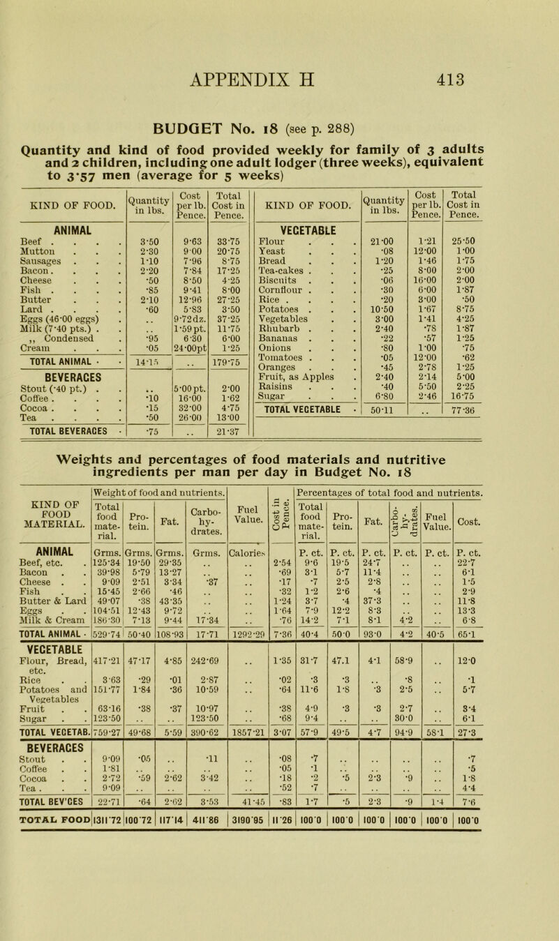 BUDGET No. 18 (see p. 288) Quantity and kind of food provided weekly for family of 3 adults and 2 children, including one adult lodger (three weeks), equivalent to 3*57 men (average for 5 weeks) KIND OF FOOD. Quantity in lbs. Cost per lb. Pence. Total Cost in Pence. ANIMAL Beef .... 3-50 9-63 33-75 Mutton 2-30 900 20-75 Sausages 1-10 7-96 8-75 Bacon.... 2-20 7-84 17-25 Cheese •50 8-50 4-25 Fish .... •85 9-41 8-00 Butter 2-10 12-96 27-25 Lard .... •60 5-S3 3-50 Eggs (46-00 eggs) 9-72dz. 37-25 Milk (7-40 pts.) . l'59pt. 11-75 ,, Condensed •95 6'30 6-00 Cream •05 24-00pt 1-25 TOTAL ANIMAL • 14-15 . . 179-75 BEVERACES Stout (-40 pt.) . m # 5-00pt. 2-00 Coffee .... •10 16-00 1-62 Cocoa .... •15 32-00 4-75 Tea .... •50 26-00 13-00 TOTAL BEVERACES • •75 . . 21-37 KIND OF FOOD. Quantity in lbs. Cost per lb. Pence. Total Cost in Pence. VEGETABLE Flour 21-00 1-21 25-50 Yeast •08 12-00 1-00 Bread 1-20 1-46 1-75 Tea-cakes . *25 s-oo 2-00 Biscuits ■06 16-00 2-00 Cornflour . •30 6-00 1-87 Rice .... •20 3-00 •50 Potatoes . 10-50 1-67 8-75 Vegetables 3-00 1-41 4-25 Rhubarb . 2-40 •78 1-87 Bananas . •22 •57 1-25 Onions •80 1-00 •75 Tomatoes . •05 12-00 •62 Oranges •45 2-78 1-25 Fruit, as Apples 2-40 2-14 5-00 Raisins •40 5-50 2-25 Sugar 6-80 2-46 16-75 TOTAL VECETABLE • 50-11 . . 77-36 Weights and percentages of food materials and nutritive ingredients per man per day in Budget No. 18 Weight of food and nutrients. Percentages of total food and nutrients. KIND OF FOOD MATERIAL. Total food mate- rial. Pro- tein. Fat. Carbo- hy- drates. Fuel Value. Cost in Pence. Total food mate- rial. Pro- tein. Fat. Carbo- hy- drates. Fuel Value. Cost. ANIMAL Grms. Grms. Grms. Grms. Calorie* P. ct. P. ct. P. ct. P. ct. P. ct. P. ct. Beef, etc. 125-34 19-50 29-35 2-54 9-6 19-5 24-7 22'7 Bacon 39-98 5-79 13-27 •69 3-1 5-7 11-4 6-1 Cheese . 9-09 2-51 3-34 ■37 •17 •7 2-5 2-8 1-5 Fish 15-45 2-66 •46 •32 1-2 2-6 •4 2-9 Butter & Lard 49-07 •38 43-35 1-24 3-7 •4 37-3 11-S Eggs 104-51 12-43 9-72 1-64 7-9 12-2 8-3 13-3 Milk & Cream 186-30 7-13 9-44 17-34 •76 14-2 7-1 8-1 4/2 6-8 TOTAL ANIMAL • 529-74 50-40 108-93 1771 1292-29 7-36 40-4 50-0 93-0 4-2 40-5 65-1 VECETABLE Flour, Bread, 417-21 47-17 4-85 242-69 1-35 31-7 47.1 4-1 58-9 12-0 etc. Rice 3 63 •29 •01 2-87 ■02 •3 •3 •8 •1 Potatoes and 151-77 1-84 •36 10-59 . # •64 11-6 1-8 *3 2-5 5-7 Vegetables Fruit 63-16 •38 •37 10-97 •38 4-9 •3 •3 2-7 3-4 Sugar 123-50 123-50 •68 9-4 30-0 6-1 TOTAL VECETAB. 759-27 49-68 5-59 390-62 1857-21 3-07 57-9 49-5 4-7 94-9 5S-1 27-3 BEVERACES Stout 9-09 •05 •11 •08 •7 ■7 Coffee 1-81 . # •05 •1 . . , , •6 Cocoa 2-72 •59 2-62 3-42 . , •18 •2 •5 2-3 •9 1-8 Tea . 9-09 . . •52 •7 4-4 TOTAL BEV’CES 22-71 •64 2-62 3-53 41-45 •83 1-7 •5 2-3 •9 1-4 7-6