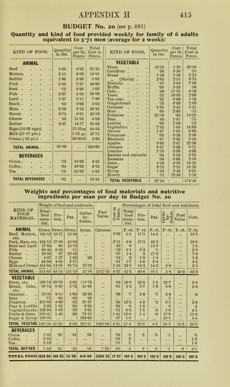 BUDGET No. 20 (see p. 291) Quantity and kind of food provided weekly for family of 6 adults equivalent to 5*71 men (average for 2 weeks) KIND OF FOOD. Quantity in lbs. Cost per lb. Pence. Total Cost in Pence. ANIMAL Beef . 5-6S 9-02 51-25 Mutton 2-15 S-90 19-25 Rabbit 1-00 6-00 6-00 Pork . ... 5-59 7-87 44-00 Suet . •12 8-33 1-00 Fish . 3-37 5-93 20-00 Lard . 1-37 5T1 7-00 Stock . ■50 9-00 4-50 Ham . 2-50 8-10 20-25 Bacon 3-72 9-81 36-50 Cheese •43 11-62 5-00 Butter 2-37 14-77 35-00 Eggs (24-00 eggs) . . 12-25dz 24-50 Milk (31-S7 pts.) • . 1*52 pt. 47-75 Cream (-20 pt.) . •• 20-00pt 2-00 TOTAL ANIMAL • 28-80 324-00 BEVERAGES Cocoa . a •12 34-00 4-25 Coffee. • •34 20-00 6-75 Tea • T6 32-00 5-25 TOTAL BEVERACES • •62 •• 16-25 KIND OF FOOD. Quantity in lbs. Cost per lb. Pence. Total Cost in Pence. VEGETABLE Flour 18-22 1-29 23-50 Cornflour . •03 8’30 •25 Bread 1-50 1-50 2-25 ,, (Hovis) . 2-65 2-55 6-75 Biscuits •87 8-04 7-00 Muffin •06 8-33 •50 Cake .... •40 11-25 4-50 Yeast •12 16-66 2-00 Tea-cake . •25 6-00 1-50 Gingerbread •25 8-00 2-00 Oatmeal . 1-34 2-42 3-25 Rice .... •06 2-00 •12 Potatoes . 22-50 •63 14-25 Peas .... •40 1-81 *75 Lentils •06 2-00 •12 Vegetables 7-53 1-86 14-00 Onions 1-87 1-09 2-00 Tomatoes . •03 8-30 2-50 Rhubarb . •87 2-30 2-00 Apples 9-06 2-47 22-50 Oranges 3-37 2-00 675 Lemons 1-18 3-39 4-00 Raisins and currants •34 6-62 2-25 Bananas . •50 5-00 2-50 Jams .... 4-50 4-06 18-25 Sugar 8-12 2-24 1S25 Syrup 1-34 2-42 3-25 Honey ■12 12-50 1-50 TOTAL VEGETABLE • 87-54 .. 172-49 Weights and percentages of food materials and nutritive ingredients per man per day in Budget No. 20 Weight of food and nutrients. Percentages of total food and nutrients. KIND OF FOOD MATERIAL. Total food mate- rial. Pro- tein. Fat. Carbo- hy- drates. Fuel Value. CD V. § o ® Total food mate- rial. Pro- tein. Fat. 6 go £ c3 -= g o £ Fuel Value Cost. ANIMAL Grms. Grms. Grms. Grms. Calories P. ct. P. ct. P. ct. P. ct. P. ct. P. ct. Beef, Mutton, 106-12 18T7 19-24 2-02 5-5 17-5 14-6 15-8 etc. Pork, Ham, etc. 134T9 17-86 42-39 2-51 6-9 17-2 32-3 19-5 Suet and Lard 17-04 •06 16-78 •20 •9 12-8 1-5 Fish 38-46 6-40 •11 . . •50 2-1 6-2 ■1 3-9 Butter . 26-98 •27 22-93 •87 1-4 *2 17-2 7-0 Cheese . 4-97 1-37 1-83 •20 •12 •2 1-3 1-4 10 Eggs 34-08 4 05 3-17 •61 1-7 4-0 2-4 4-S Milk and Cream 454-04 14-98 18-74 22-70 1-24 23-5 14-2 14-3 5-4 9-5 TOTAL ANIMAL • 815-88 63-16 125-19 22-90 1517-10 8-07 42-2 60-6 95-1 5-4 45-0 63-0 VEGETABLE Flour, etc. 208-74 23-78 2-OS 118-78 •65 10-9 22-8 1-5 28-7 5-2 Bread, Cake, 68-14 609 1-73 36-85 •61 3-5 5-7 1-3 8-9 5-0 etc. Oatmeal . 15-26 2-45 1-09 10-30 •08 •7 2-3 •7 2-4 •6 Rice •71 •05 •02 •56 m , •1 Potatoes. 255-60 4-60 •25 37-57 •36 13-5 4-3 •2 9-1 2-9 Peas & Lentils 5-32 1-32 •05 3-28 •02 •3 1-2 •8 •1 Vegetables,etc. 120-34 1-5S •28 6-65 •51 6-3 1-5 •3 1-6 4T Fruits & Jams 318-41 1-48 •86 73-19 1-41 16-6 1-4 •6 17-8 11-6 Sugar & Syrup 108-98 104-03 •57 5-6 . • . . 25-1 4-4 TOTAL VECETAB. 1101-50 41-35 6-36 391-21 1839-90 4-21 57-4 39-2 4-6 94-5 54-S 33-9 BEVERACES Cocoa 1-42 •31 •41 •53 •10 •1 •2 •3 •1 •8 Coffee 3-91 . . . , . . . . T6 •2 . . . # , , 1-3 Tea . 2-13 • • • • •13 •1 . . . . • . 1-0 TOTAL BEV’GES 7-46 •31 •41 •53 7-33 •39 •4 •2 •3 •1 •2 3-1