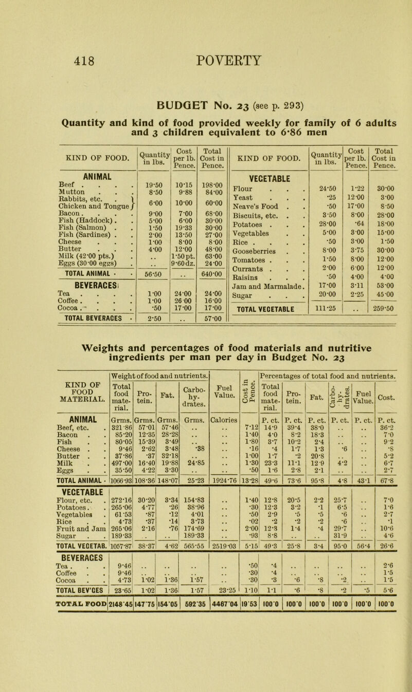 BUDGET No. 23 (see p. 293) Quantity and kind of food provided weekly for family of 6 adults and 3 children equivalent to 6*86 men KIND OF FOOD. Quantity: g° lb inlbs- 1 Pence: Total Cost in Pence. ANIMAL Beef .... 19-50 10T5 198-00 Mutton 8-50 9-88 84-00 Rabbits, etc. . I 6-00 10-00 60-00 Chicken and Tongue ) Bacon.... 9-00 7-00 68-00 Fish (Haddock). 5-00 6-00 30-00 Fish (Salmon) . 1-50 19-33 30-00 Fish (Sardines) . 2-00 13-50 27-00 Cheese 1-00 8-00 8-00 Butter 4-00 12-00 48-00 Milk (42’00 pts.) l‘50pt. 63-00 Eggs (30-00 eggs) . . 9-60dz. 24-00 TOTAL ANIMAL • 56-50 . . 640-00 BEVERACESi Tea .... 1-00 24-00 24-00 Coffee .... 1-00 26 00 16-00 Cocoa . - •50 17-00 17-00 TOTAL BEVERACES • 2-50 . . 57-00 KIND OF FOOD. Quantity in lbs. Cost per lb. Pence. Total Cost in Pence. VEGETABLE Flour 24-50 1-22 30-00 Yeast •25 12-00 3-00 Neave’s Food . •50 17-00 8-50 Biscuits, etc. . 3-50 8-00 28-00 Potatoes . 28-00 •64 18-00 Vegetables 5-00 3 00 15-00 Rice .... •50 3-00 1-50 Gooseberries 8-00 3-75 30-00 Tomatoes . 1-50 8-00 12-00 Currants . 2-00 6-00 12-00 Raisins ■50 4-00 4-00 Jam and Marmalade. 17-00 3-11 53-00 Sugar 20-00 2-25 45-00 TOTAL VEGETABLE 111-25 • • 259-50 Weights and percentages of food materials and nutritive ingredients per man per day in Budget No. 23 KIND OF FOOD MATERIAL. Weight of food and nutrients. Fuel Value. Cost in Pence. Percentages of total food and nutrients. Total food mate- rial. Pro- tein. Fat. Carbo- hy- drates. Total food mate- rial. Pro- tein. Fat. 6 03 •£ 0 £ Fuel Value. Cost. ANIMAL Beef, etc. Bacon Fish Cheese . Butter . Milk Eggs Grms. 321-86 85-20 80-05 9-46 37-86 497-00 35-50 Grms. 57-01 12-35 15- 39 2-62 •37 16- 40 4-22 Grms. 57-46 28-2S 3-49 3-48 32-18 19-88 3-30 Grms. ”•38 24-85 Calories 7-12 1-40 1-80 •16 1-00 1-30 •50 P. ct. 14-9 4-0 3-7 ■4 1-7 23-3 1-6 P. ct. 39-4 8-2 10-2 1- 7 •2 117 2- 8 P. ct. 38-0 18-3 2-4 1-3 20-8 12 9 27 P. Ct. •6 4-2 P. ct. P. ct. 36-2 7-0 92 •s 5- 2 6- 7 2-7 TOTAL ANIMAL • 1066-93 108-36 148-07 25-23 1924-76 13-28 49-6 73-6 95 -S 4-8 43-1 67-8 VEGETABLE Flour, etc. Potatoes. Vegetables Rice Fruit and Jam Sugar 272T6 265-06 61-53 4-73 265-06 189-33 30-20 4-77 •87 •37 2T6 3-34 •26 T2 •14 •76 154-83 38-96 4-01 3-73 174-69 189-33 1- 40 •30 •50 •02 2- 00 •93 12-8 12-3 2-9 •2 12-3 8-8 20-5 3-2 •5 •2 1-4 2-2 7 •5 ■2 •4 25-7 6-5 •6 •6 29-7 31-9 7-0 1-6 2-7 7 10-6 4 6 TOTAL VECETAB. 1057-87 38-37 4-62 565-55 2519-03 575 49-3 25-8 3-4 95-0 56-4 26-6 BEVERAGES Tea . Coffee Cocoa 9-46 9-46 4-73 1-02 1-36 i:57 23-25 •50 •30 •30 ‘4 •4 •3 •6 * * ”-s *2 •• 2-6 1-5 1-5 TOTAL BEV’GES 23-65 1-02 1-36 1-57 170 17 •6 •8 •2 *5 5-6