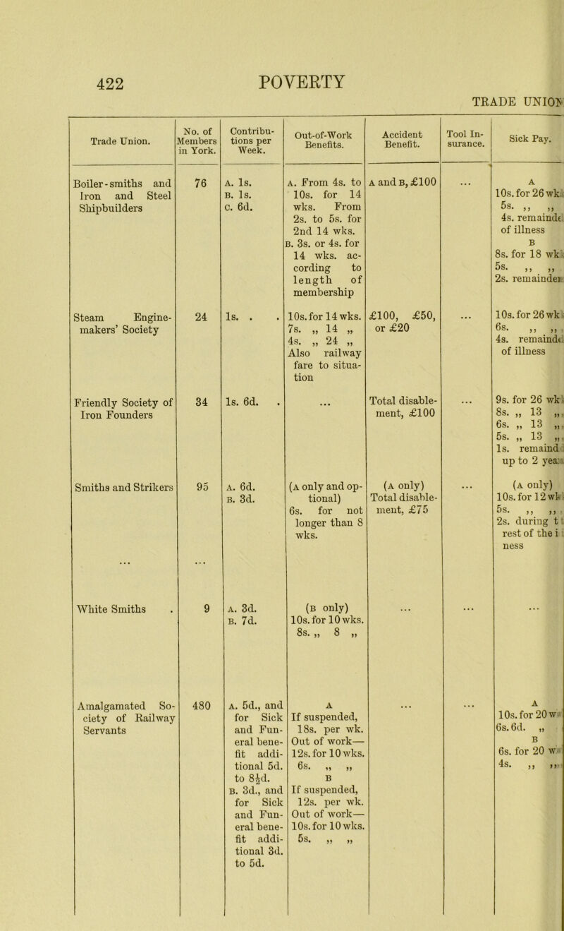 TRADE UNIOI Trade Union. No. of Members Contribu- tions per Out-of-Work Benefits. Accident Benefit. Tool In- surance. Sick Pay. in York. Week. Boiler - smiths and 76 A. Is. A. From 4s. to a and B, £100 A Iron and Steel B. Is. 10s. for 14 10s. for 26 wk Shipbuilders c. 6d. wks. From 5s. ,, ,, 2s. to 5s. for 4s. remainde 2nd 14 wks. of illness B. 3s. or 4s. for B 14 wks. ac- 8s. for 18 wk cording to 5s. ,, ,, length of membership 2s. remainder Steam Engine- 24 Is. . 10s. for 14 wks. £100, £50, • • • 10s. for 26 wk makers’ Society 7s. ,, 14 ,, or £20 6s. ,, ,, 4s. „ 24 „ 4s. remaindt Also railway of illness fare to situa- tion Friendly Society of 34 Is. 6d. Total disable- . . • 9 s. for 26 wk Iron Founders ment, £100 8s. ,, 13 6s. „ 13 5s. ,, 13 „. Is. remaind up to 2 yea: Smiths and Strikers 95 a. 6d. (a only and op- (a only) • • • (a only) B. 3d. tional) Total disable- 10s. for 12wl 6s. for not ment, £75 5s. ,, ,, longer than 8 2s. during t wks. rest of the i ... ... ness White Smiths 9 A. 3d. (b only) b. 7d. 10s. for 10 wks. 8s. „ 8 „ Amalgamated So- 480 A. 5d., and A A ciety of Railway for Sick If suspended, 10s. for 20 w Servants and Fun- 18s. per wk. 6s. 6d. „ eral bene- Out of work— B fit addi- 12s. for 10 wks. 6s. for 20 w tional 5d. 6s. „ „ 4s. ,, i, to 8^d. B B. 3d., and If suspended, for Sick 12s. per wk. and Fun- Out of work— eral bene- 10s. for 10 wks. fit addi- tional 3d. to 5d. 5s. ,, ,,