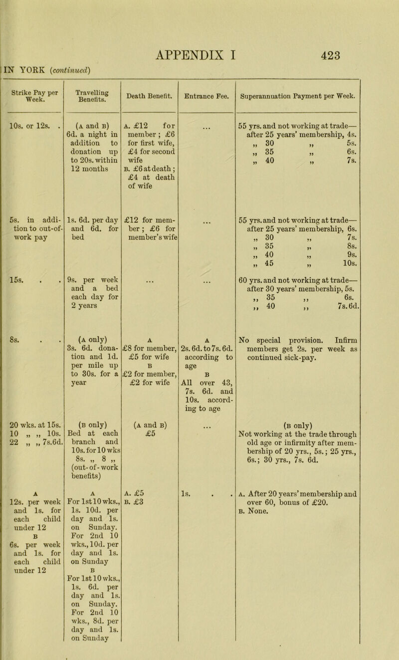 IN YORK (continued) Strike Pay per Week. Travelling Benefits. Death Benefit. Entrance Fee. Superannuation Payment per Week. 10s. or 12s. . (a and b) 6d. a night in addition to donation up to 20s. within 12 months A. £12 for member ; £6 for first wife, £4 for second wife B. £6 at death ; £4 at death of wife 55 yrs. and not working at trade— after 25 years’ membership, 4s. „ 30 „ 5s. „ 35 „ 6s. „ 40 „ 7s. 5s. in addi- tion to out-of- work pay Is. 6d. per day and 6d. for bed £12 for mem- ber ; £6 for member’s wife ... 55 yrs. and not working at trade— after 25 years’ membership, 6s. „ 30 ,, 7s. „ 35 „ 8s. „ 40 „ 9s. „ 45 „ 10s. 15s. 9s. per week and a bed each day for 2 years 60 yrs. and not working at trade— after 30 years’ membership, 5s. ,,35 ,, 6s. ,,40 ,, 7s. fid. 8s. (a only) 3s. 6d. dona- tion and Id. per mile up to 30s. for a year A £8 for member, £5 for wife B £2 for member, £2 for wife A 2s. 6d. to 7s. 6d. according to age B All over 43, 7s. 6d. and 10s. accord- ing to age No special provision. Infirm members get 2s. per week as continued sick-pay. 20 wks. at 15s. 10 „ „ 10s. 22 „ „ 7s.6d. (b only) Bed at each branch and 10s. for 10 wks 8s. ,, 8 ,, (out-of-work benefits) (a and b) £5 (b only) Not working at the trade through old age or infirmity after mem- bership of 20 yrs., 5s.; 25 yrs., 6s.; 30 yrs., 7s. 6d. A 12s. per week and Is. for each child under 12 B 6s. per week and Is. for each child under 12 A For 1st 10 wks., Is. lOd. per day and Is. on Sunday. For 2nd 10 wks., lOd. per day and Is. on Sunday B For 1st 10 wks., Is. 6d. per day and Is. on Sunday. For 2nd 10 wks., 8d. per day and Is. on Sunday A. £5 b. £3 Is. A. After 20 years’ membership and over 60, bonus of £20. B. None.