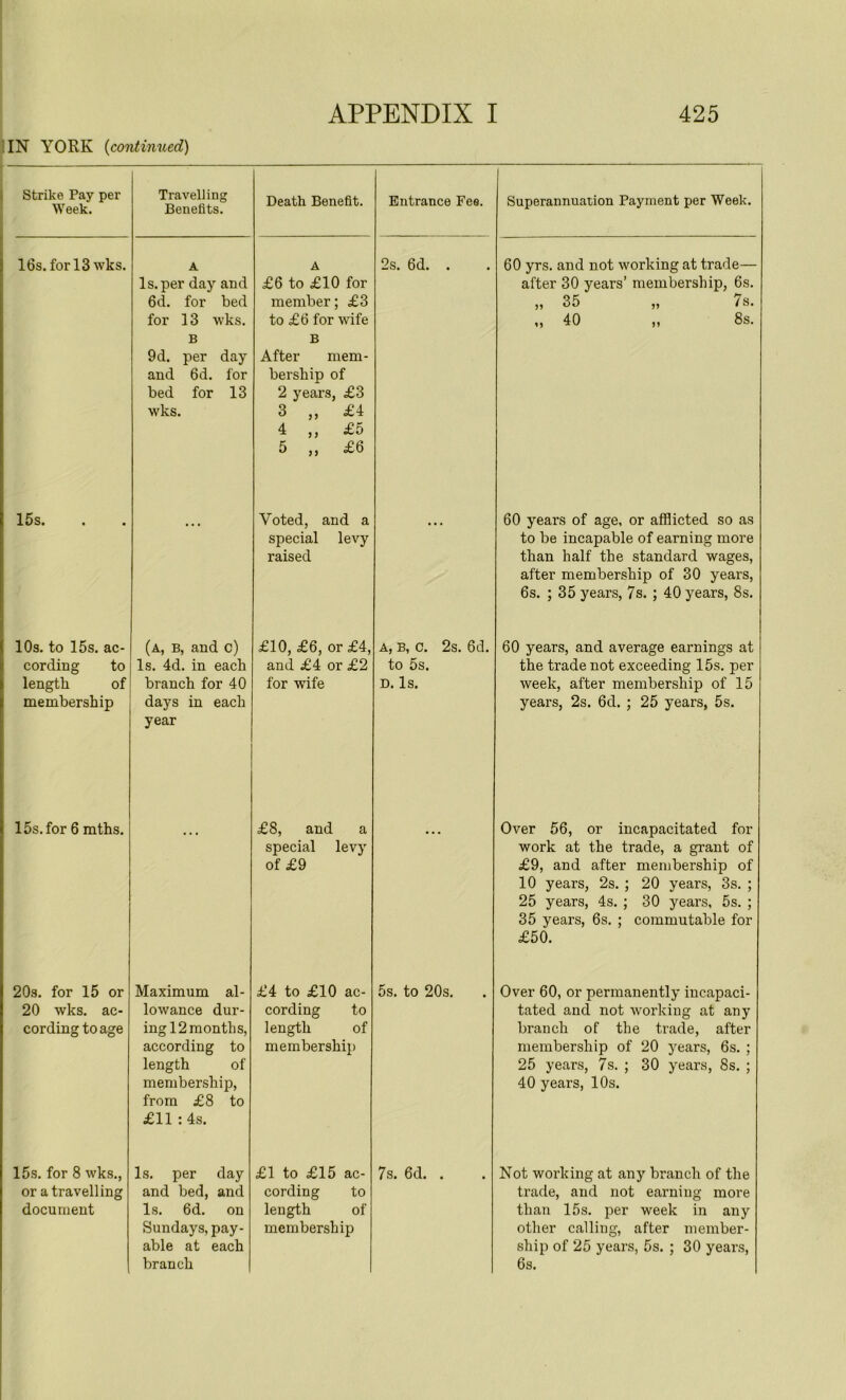 IN YORK (continued) Strike Pay per Week. Travelling Benefits. Death Benefit. Entrance Fee. Superannuation Payment per Week. 16s. for 13 wks. A A 2s. 6d. . 60 yrs. and not working at trade— Is.per day and £6 to £10 for after 30 years’ membership, 6s. 6d. for bed member; £3 ,, 35 ,, /s. for 13 wks. to £6 for wife „ 40 „ 8s. B B 9d. per day After mem- and 6d. for bership of bed for 13 2 years, £3 wks. 3 „ £4 4 „ £5 5 ,, £6 15s. Voted, and a 60 years of age, or afflicted so as special levy to be incapable of earning more raised than half the standard wages, after membership of 30 years, 6s. ; 35 years, 7s. ; 40 years, 8s. 10s. to 15s. ac- (a, b, and c) £10, £6, or £4, a, b, c. 2s. 6d. 60 years, and average earnings at cording to Is. 4d. in each and £4 or £2 to 5s. the trade not exceeding 15s. per length of branch for 40 for wife d. Is. week, after membership of 15 membership days in each year years, 2s. 6d. ; 25 years, 5s. 15s. for 6 mths. £8, and a Over 56, or incapacitated for special levy work at the trade, a grant of of £9 £9, and after membership of 10 years, 2s. ; 20 years, 3s. ; 25 years, 4s. ; 30 years, 5s. ; 35 years, 6s. ; commutable for £50. 20s. for 15 or Maximum al- £4 to £10 ac- 5s. to 20s. Over 60, or permanently incapaci- 20 wks. ac- lowance dur- cording to tated and not working at any cording to age ing 12 months, length of branch of the trade, after according to membership membership of 20 years, 6s. ; length of 25 years, 7s. ; 30 years, 8s. ; membership, from £8 to £11 :4s. 40 years, 10s. 15s. for 8 wks., Is. per day £1 to £15 ac- 7s. 6d. . Not working at any branch of the or a travelling and bed, and cording to trade, and not earning more document Is. 6d. on length of than 15s. per week in any Sundays, pay- membership other calling, after member- able at each ship of 25 years, 5s. ; 30 years, branch 6s.