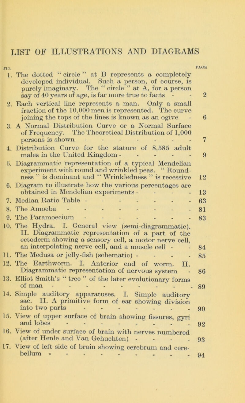 LIST OF ILLUSTRATIONS AND DIAGRAMS FICJ. PAGE 1. The dotted “ circle ” at B represents a completely developed individual. Such a person, of course, is purely imaginary. The “ circle ” at A, for a person say of 40 years of age, is far more true to facts - - 2 2. Each vertical line represents a man. Only a small fraction of the 10.000 men is represented. The curve joining the tops of the lines is known as an ogive - 6 3. A Normal Distribution Curve or a Normal Surface of Frequency. The Theoretical Distribution of 1,000 persons is shown ------- 7 4. Distribution Curve for the stature of 8,585 adult males in the United Kingdom ----- 9 5. Diagrammatic representation of a typical Mendelian experiment with round and wrinkled peas. “ Round- ness ” is dominant and “ Wrinkledness ” is recessive 12 6. Diagram to illustrate how the various percentages are obtained in Mendelian experiments - - - - 13 7. Median Ratio Table - - - - . . - 63 8. The Amoeba - - - - - - - - 81 9. The Paramoecium - - - - - - - 83 10. The Hydra. I. General view (semi-diagrammatic). II. Diagrammatic representation of a part of the ectoderm showing a sensory cell, a motor nerve cell, an interpolating nerve cell, and a muscle cell - - 84 11. The Medusa or jelly-fish (schematic) - - - - 85 12. The Earthworm. I. Anterior end of worm. II. Diagrammatic representation of nervous system - 86 13. Elliot Smith’s “ tree ” of the later evolutionary forms of man --------- 89 14. Simple auditory apparatuses. I. Simple auditory sac. II. A primitive form of ear showing division into two parts ------- go 15. View of upper surface of brain showing fissures, gyri and lobes - - - - - . - 92 16. View of imder surface of brain with nerves numbered (after Henle and Van Gehuchten) - - - - 93 17. View of left side of brain showing cerebrum and cere- bellum - - - - - . . - 94