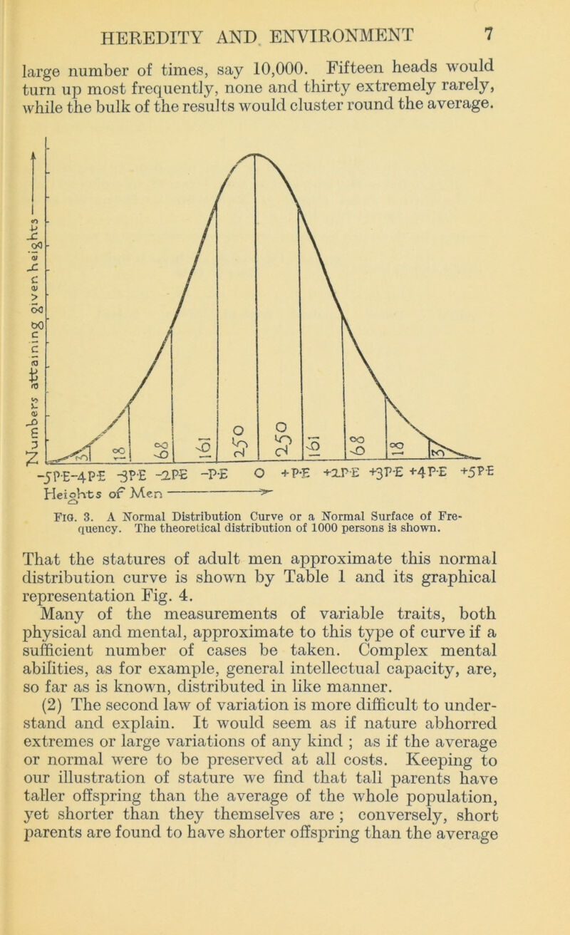 large number of times, say 10,000. Fifteen heads would turn up most frequently, none and thirty extremely rarely, while the bulk of the results would cluster round the average. Fig. 3. A Normal Distribution Curve or a Normal Surface of Fre- quency. The theoretical distribution of 1000 persons is shown. That the statures of adult men approximate this normal distribution curve is shown by Table 1 and its graphical representation Fig. 4. Many of the measurements of variable traits, both physical and mental, approximate to this type of curve if a sufficient number of cases be taken. Complex mental abilities, as for example, general intellectual capacity, are, so far as is known, distributed in like manner. (2) The second law of variation is more difficult to under- stand and explain. It would seem as if nature abhorred extremes or large variations of any kind ; as if the average or normal were to be preserved at all costs. Keeping to our illustration of stature we find that tall parents have taller offspring than the average of the whole population, yet shorter than they themselves are ; conversely, short parents are found to have shorter offspring than the average