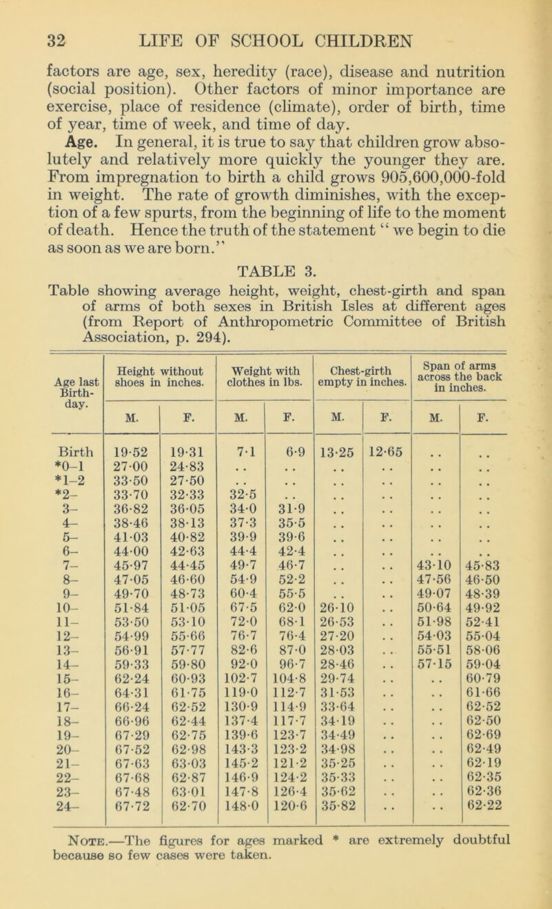 factors are age, sex, heredity (race), disease and nutrition (social position). Other factors of minor importance are exercise, place of residence (climate), order of birth, time of year, time of week, and time of day. Age. In general, it is true to say that children grow abso- lutely and relatively more quickly the younger they are. From impregnation to birth a child grows 905,600,000-fold in weight. The rate of growth diminishes, with the excep- tion of a few spurts, from the beginning of life to the moment of death. Hence the truth of the statement “ we begin to die as soon as we are born.” TABLE 3. Table showing average height, weight, chest-girth and span of arms of both sexes in British Isles at different ages (from Report of Anthropometric Committee of British Association, p. 294). Age last Birth- day. Height without shoes in inches. Weight with clothes in lbs. Chest-girth empty in inches. Span of arms across the back in inches. M. F. M. F. M. F. M. F. Birth 19-52 19-31 7-1 6-9 13-25 12-65 *0-1 27-00 24-83 . . , , # , , , *1-2 33-50 27-50 . . , . . , *2- 33-70 32-33 32-5 . # # . # # 3- 36-82 36-05 34-0 31-9 # # # , 4- 38-46 38-13 37-3 35-5 . . m # 5- 41-03 40-82 39-9 39-6 # . , # 6- 44-00 42-63 44-4 42-4 # # 7- 45-97 44-45 49-7 46-7 , . 43-10 45-83 8- 47-05 46-60 54-9 52-2 # . 47-56 46-50 9- 49-70 48-73 60-4 55-5 49-07 48-39 10- 51-84 51-05 67-5 62-0 26-10 50-64 49-92 11- 53-50 53-10 72-0 68-1 26-53 51-98 52-41 12- 54-99 55-66 76-7 76-4 27-20 54-03 55-04 13- 56-91 57-77 82-6 87-0 28-03 55-51 58-06 14- 59-33 59-80 92-0 96-7 28-46 57-15 59-04 15- 62-24 60-93 102-7 104-8 29-74 • . 60-79 16- 64-31 61-75 119-0 112-7 31-53 • . 61-66 17- 66-24 62-52 130-9 114-9 33-64 • • 62-52 18- 66-96 62-44 137-4 117-7 34-19 . . 62-50 19- 67-29 62-75 139-6 123-7 34-49 • c 62-69 20- 67-52 62-98 143-3 123-2 34-98 . . 62-49 21- 67-63 63-03 145-2 121-2 35-25 • . 62-19 22- 67-68 62-87 146-9 124-2 35-33 • • 62-35 23- 67-48 63-01 147-8 126-4 35-62 • • 62-36 24- 67-72 62-70 148-0 120-6 35-82 62-22 Note.—The figures for ages marked * are extremely doubtful because so few cases were taken.
