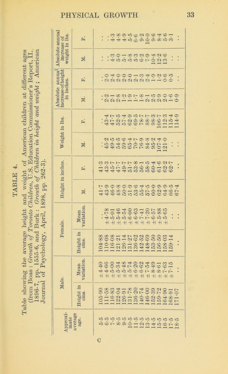 Table showing the average height and weight of American children at different ages (from Boas : Growth of Toronto Children, U.S. Education Commissioner’s Report, II. 1896-7, pp. 1555-6, and Burk : Growth of Children in height and weight; American Journal of Psychology, April, 1898, pp. 262-3). c8 P . 02 d & a 2s£ a £43 sM$ 5 * & bC §g 80 O 0 O 4S V p d2,h rH CC o <0 E pR «Oi-I00C0<M03TI<<MO ^ibib^»ooi>0(Ncb Ph OT(tOOOHMT)(03NOiO ■ <N H 00 <M CS t- 85 1—1 i—1 >— XfHiOOJOffiOS HWciciMHO .a a +3 A be PR fbi^^^NOsabcbobcoc^ib'^ 44>ou5ffittn>«C50iHHiH <NlOlOCCT^r-C2CO<NTHO T)(TtnOiOCil>l'«aON Vi a> A o a ,a M ’S w -Hcoii^6)H««bcb6-H(N(N ^^^■^TjUOlOUJlOOtDffi© NQOCOOffiO^iOOffiffllO^ '^cbcbcbor-Hcbibc^oc^THcbt^- Tt<T^rt<THiOiO»OlOiOCOOOCCiCO 4) p^ a.3 <U cj SI > £ a M S •s 0 w XrtfflTHOM'-iOt'XiO .t-o^iooco^Nioaup ^io«io®coi>i.^-cbib»b -W-9-H-H-H-H-H-9-H+I-H 00. GO 00H^MN(NfflOO«T)( XOOMhiMOIOcoiOiOOh -^o<i^tbr^cb<Ncibcbcbobai OrHr-(IM(MC0Ml$^>0101010 <D ”3 a a 3.2 ci 3 <D CS .3 £ g •?l w 0®OrHXTj(0<NTt<05^HOHO TPCOOCO^t'l^tOiOTltcOCOM -^^loovbococbt^cbobt^r^- -H-H-6-H-6-H-H-H-H-H-H-H-H OX(O^^XOr)(OOilMOHt> OliOXOOt'iNt'OML-'ffiffiO ib^tibc^ci-^cbocbMcrjTHdb'3 OHHO^C^CCfO'^^lOlOtO^h' .3 <D 0.2 rt aj p,«s « “ S3 £ rt I0ic>0i0»0l0ici0l0i0l0»0l0»0 looi'^oocso^cucb'^ocbt^cb 0