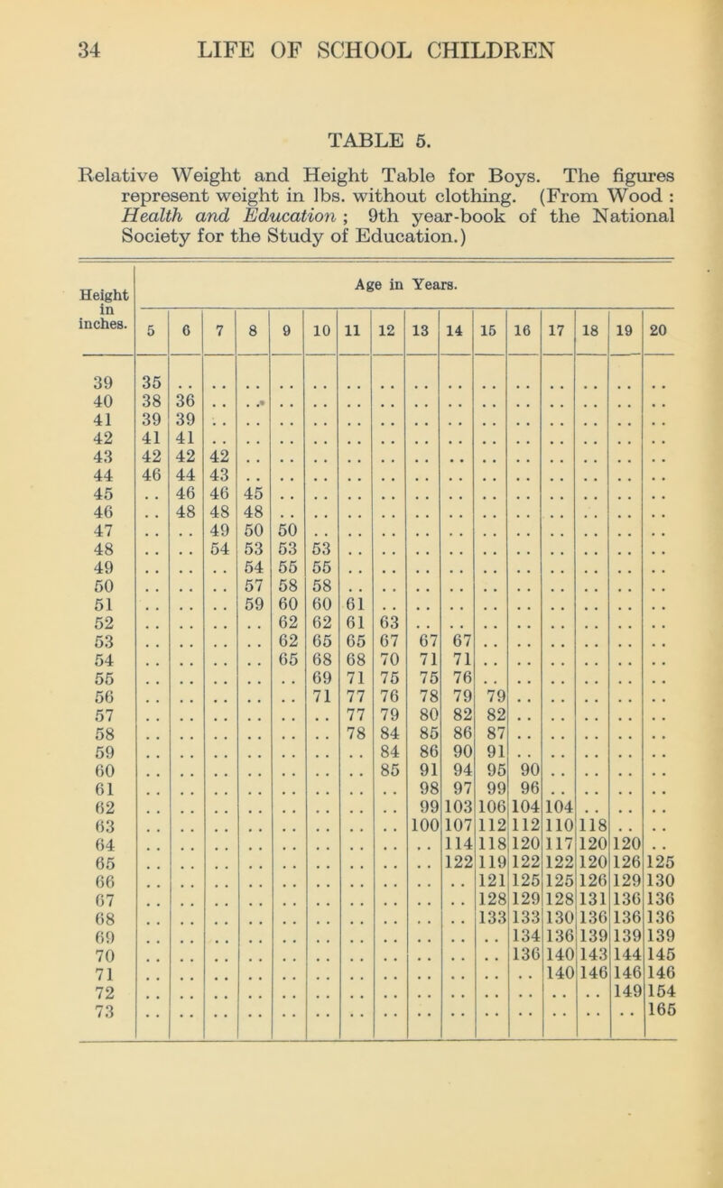 eigl in che 39 40 41 42 43 44 45 46 47 48 49 50 51 52 53 54 55 56 57 58 59 60 61 62 63 64 65 66 67 68 69 70 71 72 73 LIFE OF SCHOOL CHILDREN TABLE 5. ve Weight and Height Table for Boys. The figures (present weight in lbs. without clothing. (From Wood : ealth and Education ; 9th year-book of the National Dciety for the Study of Education.) Age in Years. 5 6 35 38 36 39 39 41 41 42 42 46 44 , # 46 • • 48 10 11 12 13 14 15 16 17 18 19 20 42 43 46 48 49 54 45 48 50 53 54 57 59 50 53 55 58 60 62 62 65 53 55 58 60 62 65 68 69 71 61 61 65 68 71 77 77 78 63 67 70 75 76 79 84 84 85 67 71 75 78 80 85 86 91 98 99 100 67 71 76 79 82 86 90 94 97 103 107 114 122 79 82 87 91 95 99 106 112 118 119 121 128 133 90 96 104 112 120 122 125 129 133 134 136 104 110 117 122 125 128 130 136 140 140 118 120 120 126 131 136 139 143 146 120 126 129 136 136 139 144 146 149 125 130 136 136 139 145 146 154 166