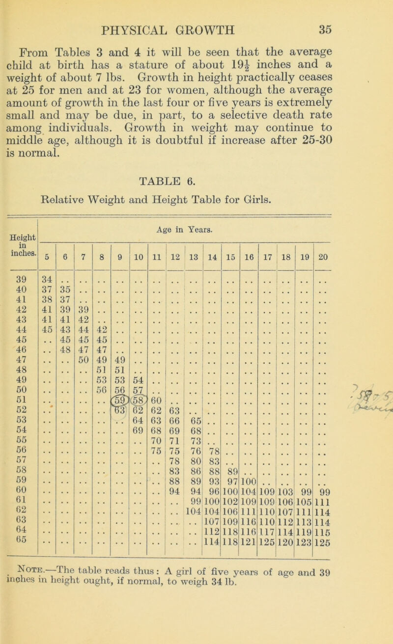 From Tables 3 and 4 it will be seen that the average child at birth has a stature of about 19| inches and a weight of about 7 lbs. Growth in height practically ceases at 25 for men and at 23 for women, although the average amount of growth in the last four or five years is extremely small and may be due, in part, to a selective death rate among individuals. Growth in weight may continue to middle age, although it is doubtful if increase after 25-30 is normal. TABLE 6. Relative Weight and Height Table for Girls. Age in Years. Height in inches. 5 6 7 8 9 10 11 12 13 14 15 16 17 18 19 20 39 34 40 37 35 41 38 37 42 41 39 39 43 41 41 42 , , 44 45 43 44 42 45 45 45 45 46 48 47 47 47 50 49 49 48 51 51 49 53 53 54 50 56 56 57 51 60 52 0 TO) 62 62 63 53 64 63 66 65 54 69 68 69 68 55 70 71 73 56 75 75 76 78 57 78 80 83 58 83 86 88 89 59 88 89 93 97 100 60 94 94 96 100 104 109 103 99 99 61 . , 99 100 102 109 109 106 105 111 62 . . 104 104 106 111 110 107 111 114 63 . . . . 107 109 116 110 112 113 114 64 . , . , 112 118 116 117 114 119 115 65 • • • • • • 114 118 121 125 120 123 125 Note. The table reads thus: A girl of five years of age and 39 inches in height ought, if normal, to weigh 34 lb.