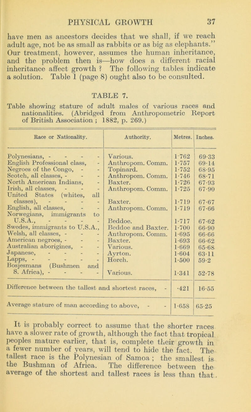 have men as ancestors decides that we shall, if we reach adult age, not be as small as rabbits or as big as elephants.” Our treatment, however, assumes the human inheritance, and the problem then is—how does a different racial inheritance affect growth ? The following tables indicate a solution. Table 1 (page 8) ought also to be consulted. TABLE 7. Table showing stature of adult males of various races and nationalities. (Abridged from Anthropometric Report of British Association ; 1882, p. 269.) Race or Nationality. Authority. Metres. Inches. Polynesians, - _ Various. 1-762 69-33 English Professional class, - Anthropom. Comm. 1-757 69-14 Negroes of the Congo, - Topinard. 1-752 68-95 Scotch, all classes, - - Anthropom. Comm. 1-746 68-71 North American Indians, - Baxter. 1-726 67-93 Irish, all classes, - Anthropom. Comm. 1-725 67-90 United States (whites, all classes), ... - Baxter. 1-719 67-67 English, all classes, - Anthropom. Comm. 1-719 67-66 Norwegians, immigrants to U.S.A., - Beddoe. 1-717 67-62 Swedes, immigrants to U.S.A., Bedcloe and Baxter. 1-700 66-90 Welsh, all classes, - - Anthropom. Comm. 1-695 66-66 American negroes, - - Baxter. 1-693 66-62 Australian aborigines, - Various. 1-669 65-68 Japanese, ... - Avrton. 1-604 63-11 Lapps, - - Horch. 1-500 59-2 Bosjesmans (Bushmen and S. Africa), - ’ Various. 1-341 52-78 Difference between the tallest and shortest races, •421 16-55 Average stature of man according to above, 1-658 65-25 It is probably correct to assume that the shorter races have a slower rate of growth, although the fact that tropical peoples mature earlier, that is, complete their growth in a fewer number of years, will tend to hide the fact. The tallest race is the Polynesian of Samoa ; the smallest is the Bushman of Africa. The difference between the average of the shortest and tallest races is less than that.
