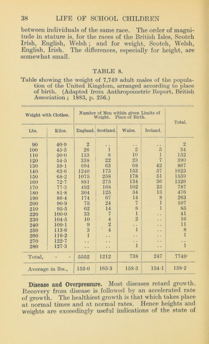 between individuals of the same race. The order of magni- tude in stature is, for the races of the British Isles, Scotch Irish, English, Welsh ; and for weight, Scotch, Welsh, English, Irish. The differences, esjiecially for height, are •somewhat small. TABLE 8. 'Table showing the weight of 7,749 adult males of the popula- tion of the United Kingdom, arranged according to place of birth. (Adapted from Anthropometric Report, British Association ; 1883, p. 256.) Weight with Clothes. Number of Men within given Limits of Weight. Place of Birth. Total. Lbs. Kilos. England. Scotland. Wales. Ireland. 90 40-9 2 2 100 45-5 26 i 2 5 34 110 50-0 133 8 10 1 152 120 54-5 338 22 23 7 390 130 59-1 694 63 68 42 867 140 63-6 1240 173 153 57 1623 150 68-2 1075 258 178 51 1559 1G0 72-7 881 275 134 36 1326 170 77-3 492 168 102 25 787 180 81-8 304 125 34 13 476 190 86-4 174 67 14 8 263 200 90-9 75 24 7 1 107 210 95-5 62 14 8 1 85 220 100-0 33 7 1 41 230 104-5 10 4 2 16 240 109-1 9 2 . . 11 250 113-6 3 4 1 8 260 118-2 1 • . • • 1 270 122-7 • . • • • • • • 280 127-3 1 1 Total, - 5552 1212 738 247 7749- Average in lbs., 155-0 165-3 158-3 154-1 158-2 Disease and Overpressure. Most diseases retard growth. Recovery from disease is followed by an accelerated rate of growth. The healthiest growth is that which takes place at normal times and at normal rates. Hence heights and weights are exceedingly useful indications of the state of