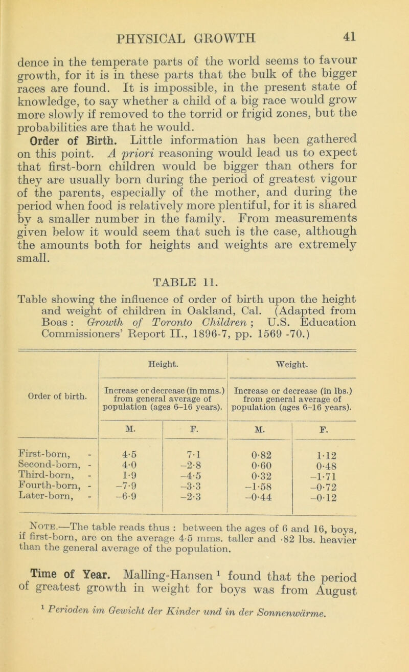 dence in the temperate parts of the world seems to favour growth, for it is in these parts that the bulk of the bigger races are found. It is impossible, in the present state of knowledge, to say whether a child of a big race would grow more slowly if removed to the torrid or frigid zones, but the probabilities are that he would. Order of Birth. Little information has been gathered on this point. A 'priori reasoning would lead us to expect that first-born children would be bigger than others for they are usually born during the period of greatest vigour of the parents, especially of the mother, and during the period when food is relatively more plentiful, for it is shared by a smaller number in the family. From measurements given below it would seem that such is the case, although the amounts both for heights and weights are extremely small. TABLE 11. Table showing the influence of order of birth upon the height and weight of children in Oakland, Cal. (Adapted from Boas : Growth of Toronto Children; U.S. Education Commissioners’ Report II., 1896-7, pp. 1669 -70.) Order of birth. Height. Weight. Increase or decrease (in mms.) from general average of population (ages 6-16 years). Increase or decrease (in lbs.) from general average of population (ages 6-16 years). M. F. M. F. First-born, 4-5 7-1 0-82 M2 Second-bom, - 4-0 -2-8 0-60 0-48 Third-born, 1-9 -4-5 0-32 -171 Fourth-bom, - -7-9 -3-3 -1-58 -0-72 Later-born, -6-9 -2-3 -0-44 -0-12 Note.—The table reads thus : between the ages of 6 and 16, boys, if first-born, are on the average 4-5 mms. taller and -82 lbs. heavier than the general average of the population. Time of Year. Malling-Hansen 1 found that the period of greatest growth in weight for boys was from August Perioden ivn Gewicht der Kinder und in der Sonncnwdrme.