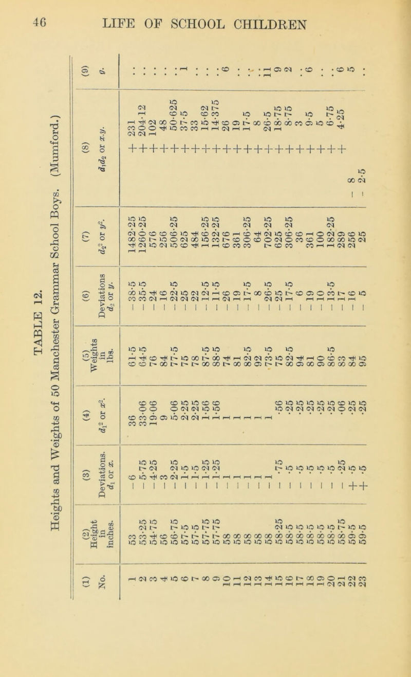 o ^ H S O lo o M M MO »d »0 >0 1—1 © lO CD CO O >0 0 0 lO O HTtOMcOOb-MlO^OOh-XcbcbcbMOUJOj nOOillOWWHrtlMHH <Mr-1 Tfl M M l lO GO M 1 1 t o io>o >o no us >o no no no MM M MM MMM M MOCOCOCOlOTt<CC>MCD’—iCC’TtlMlOCDCD'—i©M0JC010 QO©OlO©MXlOCOO©0©OMOCO©Oa>CO>OM rt<M>0M>O©^'-<rt©MC0 O CD CO CO i—> rH M M r—1 r-H (6) Deviations d* or y. no O lO ID no no no no >o GOOHCOMlC'MM'—iCO©OaOcbnOO©C5©COOCOnO CO CO Ol H M Ol M f“* I-H M r-H rH (d M f-H r-H rH rH rH rH (5) Weights in lbs. lO no no 10>0 101010 lO rH-r^OHOnOGOOCOT^r-KNMCC10M^HO®M^10 ©©OOOOOOGOOOOGOGC©OOGO©GO©GOGOaOC5 Cl* H © u S O Cl CDCD CD >0 >0 CD CO CDKOnOnOnOnOCOnOnO O© OMMOIO >OMMMMM©MM CO CO O Oi to d C4 r-H r-H r-H r-H r-H r-H r-H CO CO rH (3) Deviations. di or *. no no no no XO no no OM M no no M M onononononOMnonO CO to CO d r-H fH r-H r-H H r-H r-H r-H rH i i I i i i I I i i i i i i i I i i i i I+ + (2) Height in inches. no ID O >0 >0 no UO MO O >5 >8 O O (N1010I0 10KJOI0 13 coco-4cocbooooaCGec©ooaocbdbcbcbcfecibc]bc5© nonononononononononononononononononononononono (1) No. HdCOTfiOCOM»OOH(NM^tOCDDOOOOH(Mw r-H r-H r-H r-H rH r-H r-H rH r-H r-H (JsJ 04 d d