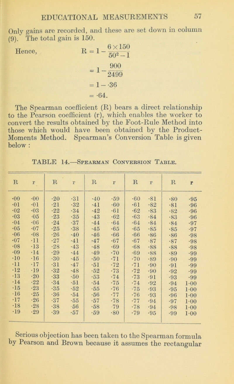 Only gains are recorded, and these are set down in column (9). The total gain is 150. Hence, R = 1- = 1- 6x150 502 -1 900 2499 = 1-36 = -64. The Spearman coefficient (R) bears a direct relationship to the Pearson coefficient (r), which enables the worker to convert the results obtained by the Foot-Rule Method into those which would have been obtained by the Product- Moments Method. Spearman’s Conversion Table is given below : TABLE 14.—Spearman Conversion Table. R r R r R r R r R r •00 •00 •20 •31 •40 •59 •60 •81 •80 •95 •01 •01 •21 •32 •41 •60 •61 •82 •81 •96 •02 •03 •22 •34 •42 •61 •62 •83 •82 •96 •03 •05 •23 •35 •43 •62 •63 •84 •83 •96 •04 •06 •24 •37 •44 •64 •64 •84 •84 •97 •05 •07 •25 •38 •45 •65 •65 •85 •85 •97 •06 •08 •26 •40 •46 •66 •66 •86 •86 •98 •07 •11 •27 •41 •47 •67 •67 •87 •87 •98 •08 •13 •28 •43 •48 •69 •68 •88 •88 •98 •09 •14 •29 •44 •49 •70 •69 •88 •89 •99 •10 •16 •30 •45 •50 •71 •70 •89 •90 •99 •11 •17 •31 •47 •51 •72 •71 •90 •91 •99 •12 •19 •32 •48 •52 •73 •72 •90 •92 •99 •13 •20 •33 •50 •53 •74 •73 •91 •93 •99 •14 •22 •34 •51 •54 •75 •74 •92 •94 1-00 •15 •23 •35 •52 •55 •76 •75 •93 •95 100 •16 ■25 •36 •54 •56 •77 •76 •93 •96 1-00 •17 •26 •37 •55 •57 •78 •77 •94 •97 100 •18 •28 •38 56 •58 79 •78 •94 •98 1-00 •19 •29 •39 •57 •59 •80 •79 •95 •99 1-00 Serious objection has been taken to the Spearman formula by Pearson and Brown because it assumes the rectangular